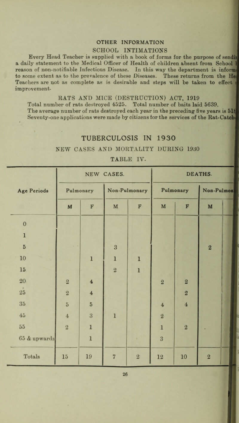 OTHER INFORMATION SCHOOL INTIMATIONS Every Head Teacher is supplied with a book of forms for the purpose of sendii a daily statement to the Medical Officer of Health of children absent from School reason of non-notifiable Infectious Disease. In this way the department is infor to some extent as to the prevalence of these Diseases. These returns from the Teachers are not as complete as is desirable and steps will be taken to effect improvement- RATS AND MICE (DESTRUCTION) ACT, 1919 Total number of rats destroyed 4525. Total number of baits laid 5639. The average number of rats destroyed each year in the preceding five years is 51 Seventy-one applications were made by citizens for the services of the Rat-Cai TUBERCULOSIS IN 1930 NEW CASES AND MORTALITY DURING 1930 TABLE IV- NEW CASES. DEATHS. Age Periods Pulmonary Non-Pulmonary Pulmonary Non-Pulmon M F M F M F M 0 1 5 3 2 10 1 1 1 15 2 1 20 2 4 2 2 • 25 2 4 2 1 35 5 5 4 4 45 4 3 1 2 55 2 1 1 2 • 65 & upwards 1 1 3 Totals 15 19 7 2 12 10 2