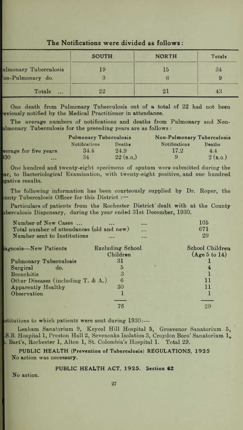 The Notifications were divided as follows: SOUTH NORTH Totals ulmonary Tuberculosis 19 15 34 on-Pulmonary do. 3 6 9 Totals 22 21 43 One death from Pulmonary Tuberculosis out of a total of 22 had not been ■eviously notified by the Medical Practitioner in attendance. The average numbers of notifications and deaths from Pulmonary and Non- ilmonary Tuberculosis for the preceding years are as follows : Pulmonary Tuberculosis Notifications Deaths verage for five years 34.4 24.9 >30 ... 34 22 (r.g.) Non-Pulmonary Tuberculosis Notifications Deaths 17.2 4.4 9 2 (r.g.) One hundred and twenty-eight specimens of sputum were submitted during the iar, to Bacteriological Examination, with twenty-eight positive, and one hundred tgative results. The following information has been courteously supplied by Dr. Roper, the tunty Tuberculosis Officer for this District :— Particulars of patients from the Rochester District' dealt with at the County iberculosis Dispensary, during the year ended 31st December, 1930. Number of New Cases ... ... ... 105 Total number of attendances (old and new) ... 671 Number sent to Institutions ... ... 29 lagnosis—New Patients Pulmonary Tuberculosis Surgical do. Bronchitis Other Diseases (including T. Apparently Healthy Observation Excluding School Children 31 5 3 & A.) 6 30 1 School Children (Age 5 to 14) 1 4 1 11 11 1 76 29 istitutions to which patients were sent during 1930:— Lenham Sanatorium 9, Keycol Hill Hospital 5, Grosvenor Sanatorium 5, • S.B. Hospital 1, Preston Hall 2, Sevenoaks Isolation 3, Croydon Boro’ Sanatorium 1, ;. Bart’s, Rochester 1, Alton 1, St. Colombia’s Hospital 1. Total 29. PUBLIC HEALTH (Prevention of Tuberculosis) REGULATIONS, 1925 No action was necessary. PUBLIC HEALTH ACT. 1925. Section 62 No action.