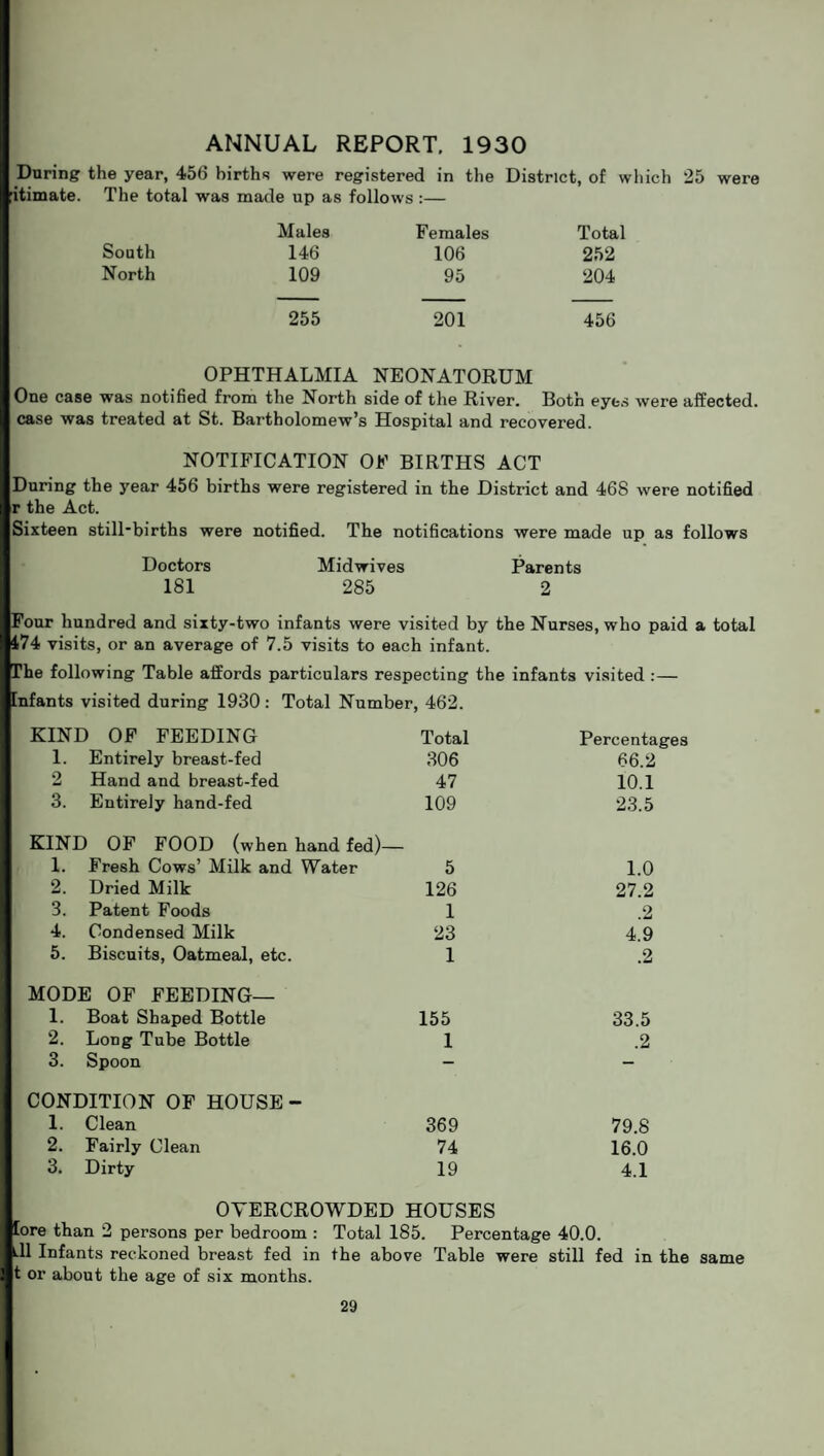 ANNUAL REPORT. 1930 During the year, 456 births were registered in the District, of which 25 were itimate. The total was made up as follows :— Males Females Total South 146 106 252 North 109 95 204 255 201 456 OPHTHALMIA NEONATORUM One case was notified from the North side of the River. Both eyes were affected, case was treated at St. Bartholomew’s Hospital and recovered. NOTIFICATION OF BIRTHS ACT During the year 456 births were registered in the District and 468 were notified r the Act. Sixteen stilPbirths were notified. The notifications were made up as follows Doctors Midwives Parents 181 285 2 Four hundred and sixty-two infants were visited by the Nurses, who paid a total 474 visits, or an average of 7.5 visits to each infant. The following Table affords particulars respecting the infants visited :— Infants visited during 1930: Total Number, 462. KIND OF FEEDING Total Percentages 1. Entirely breast-fed 306 66.2 2 Hand and breast-fed 47 10.1 3. Entirely hand-fed 109 23.5 KIND OF FOOD (when hand fed)— 1. Fresh Cows’ Milk and Water 5 1.0 2. Dried Milk 126 27.2 3. Patent Foods 1 .2 4. Condensed Milk 23 4.9 5. Biscuits, Oatmeal, etc. 1 .2 MODE OF FEEDING— 1. Boat Shaped Bottle 155 33.5 2. Long Tube Bottle 1 .2 3. Spoon - - CONDITION OF HOUSE- 1. Clean 369 79.8 2. Fairly Clean 74 16.0 3. Dirty 19 4.1 OVERCROWDED HOUSES lore than 2 persons per bedroom : Total 185. Percentage 40.0. til Infants reckoned breast fed in the above Table were still fed in the same jt or about the age of six months.