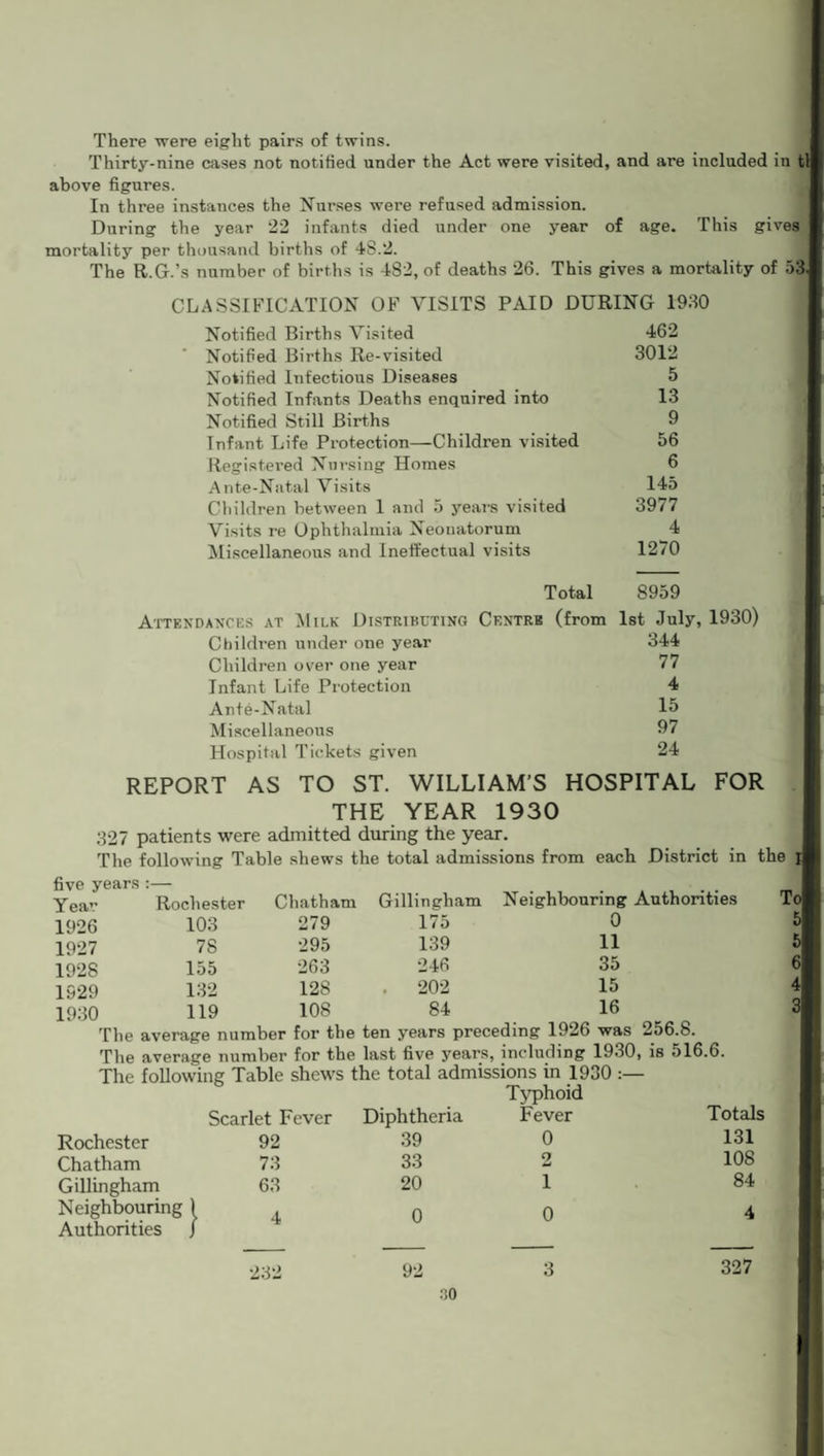 There were eight pairs of twins. Thirty-nine cases not notified under the Act were visited, and are included in tl above figures. In three instances the Nurses were refused admission. During the year 22 infants died under one year of age. This gives mortality per thousand births of 48.2. The R.G.’s number of births is 482, of deaths 26. This gives a mortality of 53^ CLASSIFICATION OF VISITS PAID DURING 1930 Notified Births Visited 462 Notified Births Re-visited 3012 Notified Infectious Diseases 5 Notified Infants Deaths enquired into 13 Notified Still Births 9 Tnfant Life Protection—Children visited 56 Registered Nursing Homes 6 Ante-Natal Visits 145 Children between 1 and 5 years visited 3977 Visits re Ophthalmia Neonatorum 4 Miscellaneous and Ineffectual visits 1270 Total 8959 Attendances at Milk Distributing Centre (from 1st July, 1930) Children under one year 344 Children over one year 77 Infant Life Protection 4 Ante-Natal 15 Miscellaneous 97 Hospital Tickets given 24 REPORT AS TO ST. WILLIAM’S HOSPITAL FOR THE YEAR 1930 327 patients were admitted during the year. The following Table shews the total admissions from each District in the five years Year Rochester Chatham Gillingham Neighbouring 1926 103 279 175 0 1927 78 295 139 11 1928 155 263 246 35 1929 132 128 . 202 15 1930 119 108 84 16 Tol 5l 51 61 4I 31 l in averago iiuiuuci j''«•*** -» ---—- The average number for the last five years, including 1930, is 516.6. The following Table shews the total admissions in 1930 Typhoid Scarlet Fever Diphtheria Fever Totals Rochester 92 39 0 131 Chatham 73 33 2 108 Gillingham 63 20 1 84 Neighbouring ) Authorities J 4 0 0 4 232 92 3 327