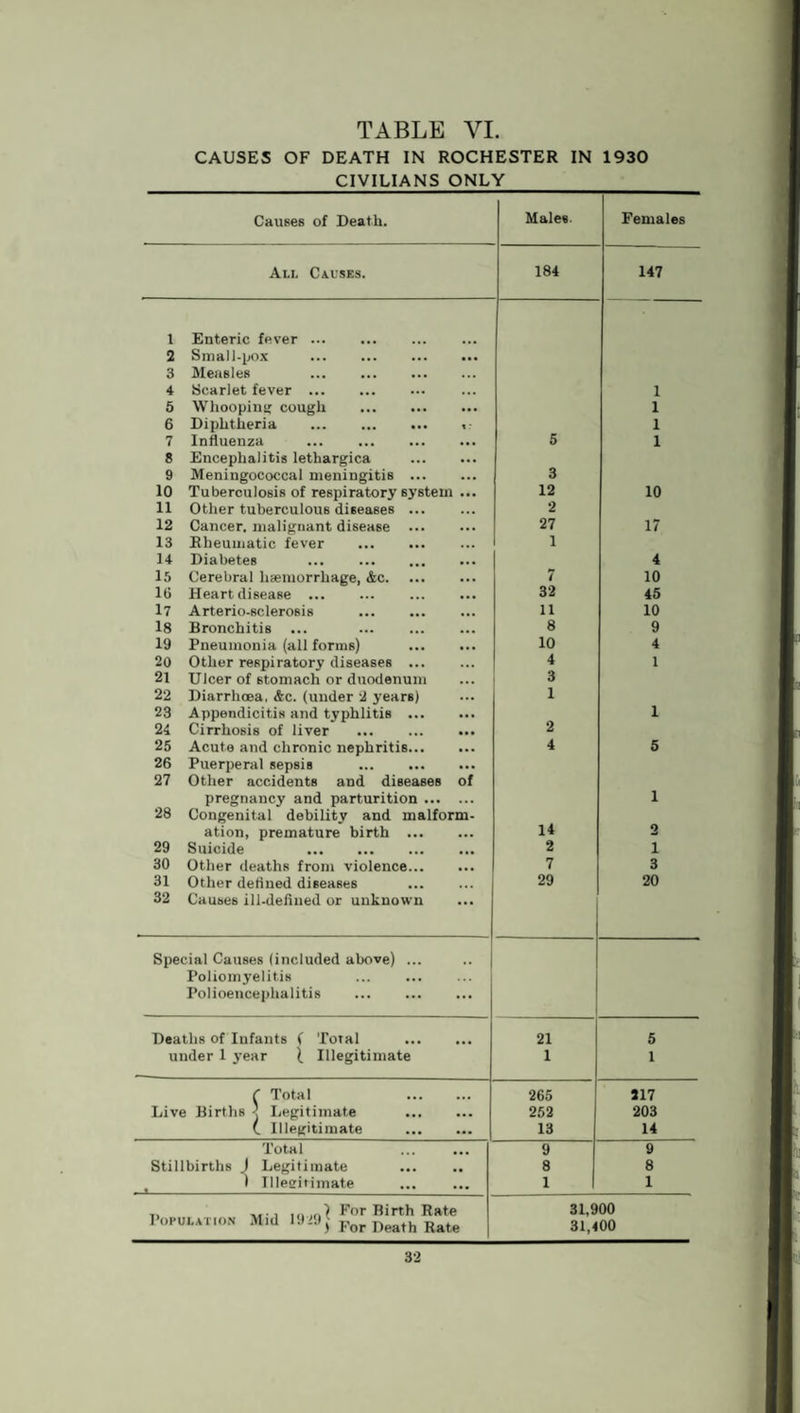 TABLE VI. CAUSES OF DEATH IN ROCHESTER IN 1930 CIVILIANS ONLY Causes of Death. Males. Females Ali, Causes. 184 147 1 Enteric fever. 2 Small-pox ... . 3 Measles . 4 Scarlet fever ... 1 5 Whooping cough 1 6 Diphtheria . 1 7 Influenza . 5 1 8 Encephalitis lethargica . 9 Meningococcal meningitis . 3 10 Tuberculosis of respiratory system ... 12 10 11 Other tuberculous diseases. 2 12 Cancer, malignant disease ... 27 17 13 Rheumatic fever . 1 14 Diabetes ... . 4 15 Cerebral haemorrhage, &c. 7 10 16 Heart disease ... 32 45 17 Arterio-sclerosis . 11 10 18 Bronchitis ... . 8 9 19 Pneumonia (all forms) . 10 4 20 Other respiratory diseases ... 4 1 21 Ulcer of stomach or duodenum 3 22 Diarrhoea, &c. (under 2 years) 1 23 Appendicitis and typhlitis . 1 24 Cirrhosis of liver . 2 25 Acute and chronic nephritis. 4 5 26 Puerperal sepsis . 27 Other accidents and diseases of pregnancy and parturition. 1 28 Congenital debility and malform- ation, premature birth . 14 2 29 Suicide . 2 i 30 Other deaths from violence. 7 3 31 Other defined diseases . 29 20 32 Causes ill-defined or unknown Special Causes (included above) ... Poliomyelitis . Polioencephalitis . Deaths of Infants ( Total 21 5 under 1 year ). Illegitimate 1 1 C Total . 265 217 Live Births < Legitimate . 252 203 C. Illegitimate . 13 14 Total 9 9 Stillbirths J Legitimate 8 8 ) Illegitimate 1 1 .For Birth Rate 31,900 Population M.d 1929« For Death Rate 31,400