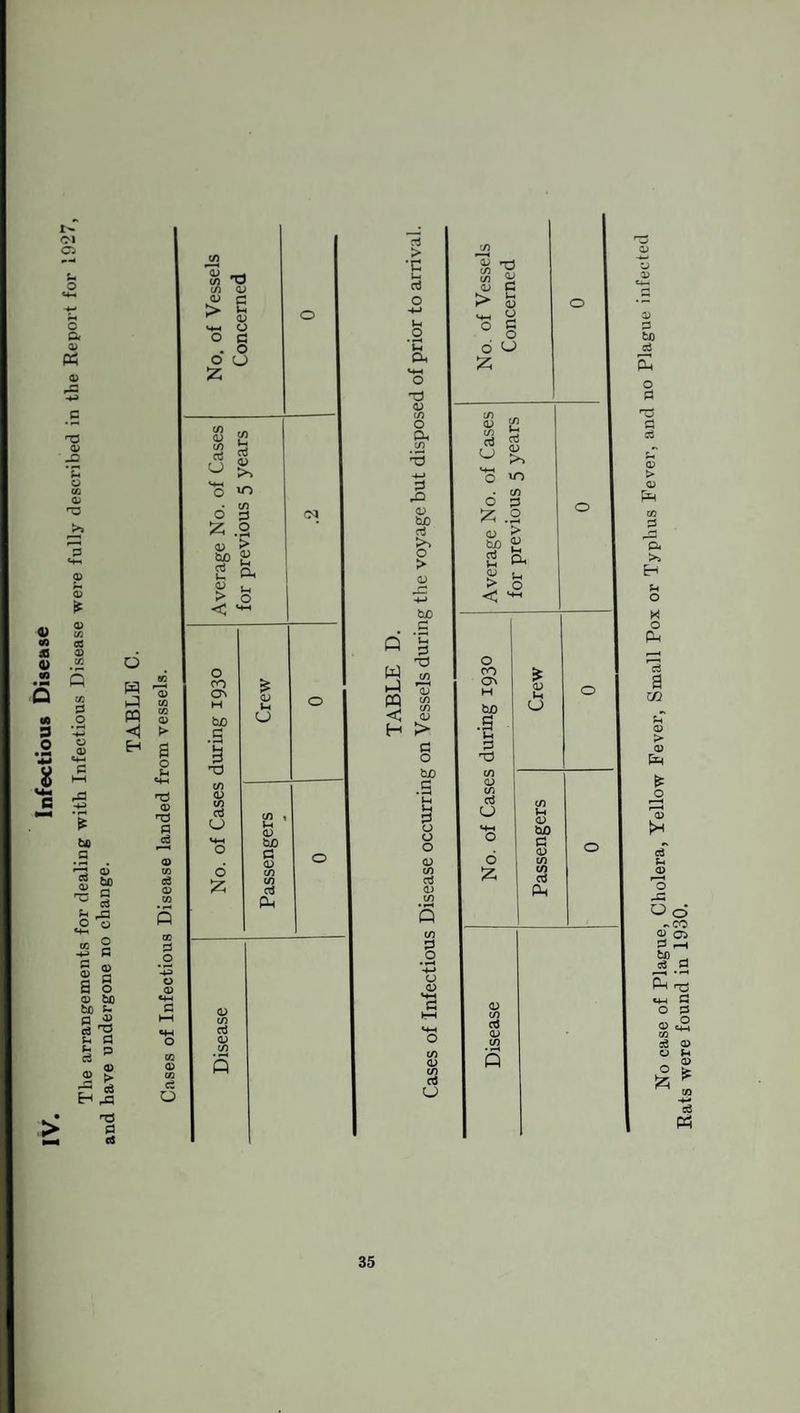 Infectious Disease The arrangements for dealing with Infectious Disease were fully described in the Report for 1927 have undergone no change. > 6 w pq <1 EH o Hh '■d CD fl ci CO G #o o Q) co (D CO d o CO co (O <D Q-) r* ^ <D *4-. O o c . O Z ° CO (D CO aJ U CO Ih aJ CD O ^ • CO O G Z .2 <D ^ CD (. > O <3 ^ CO o CO ON H bn q <u in rci U O £ £ CD U U CO u CD bo G CD CO CO d Ph CD CO G CD co 0 No case of Plague, Cholera, Yellow Fever, Small Pox or Typhus Fever, and no Plague infected Rats were found in 1930.