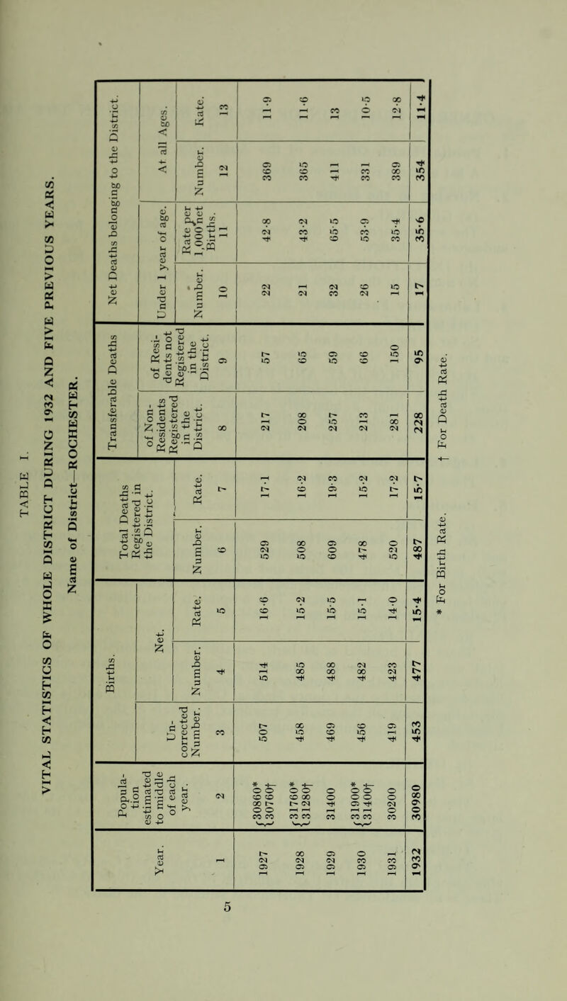 VITAL STATISTICS OF WHOLE DISTRICT DURING 1932 AND FIVE PREVIOUS YEARS. For Birth Rate. f For Death Rate.