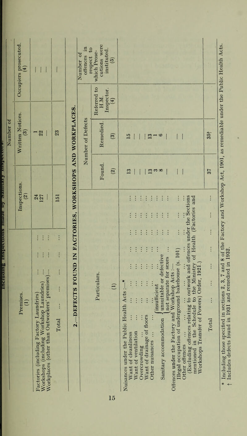 X .1*1 ...go /Co an^.ii siinnrtarfsm guiDUlOUT T3 V -M P u 0 C/5 O u '—- Oh^. Oh P o o O « CO c .0 ’■£ - O OJ 0 Oh Tt- t- <N 0 M Oh TJ 0 s /j ° Oh 9^-2 o ►,,£ -M o oo ^ s fe hO.P C T5 u T3 ^h ^ 3 o ^ o .5 °, ■fis .Sja-S >-h C/3 Oh O ^ ^ y O O o H a „ g . *J v | ”u 8* 3 .,32* ■a | S-7 .2 .. p!? s !a.s X! O a t ^ - a Q Z «< CO Ph O B co * OS O <s D o k< <U X3 s 3 Z ~ o TJ . 4J <L> M u m. U g OJ rt< Jr? u-I £-3— <y rr m 0 £ X5 'S 0) e 0 LO CO T) 0 P o Ph t> CO p <J Oh :::::::: : : <2 . . . 0 d .2 8 4-> O 73 (1) 0 :::::::: : :tn •£ .^5 . :::::::: : : tj O rO 3 £ C/3 P . . . 0) 0 :::::: : m : “ K 0 ^ 0 SH > 73 - fcj O --H 0 . O _ -M X , c/3 ^ : : : : : : o> o> | '- : -a £pM .•£ m J. 4) 1 fl+JM l) h , « (fl « Ci •o o £ 3 3 m T ^ g o OH .5 . . D D <3 . S G .tC <0 aj o,0H ‘ > T3 F-S^nnJ ,® 3 3 2 n 3-SO <3 3 CO-m Z, ° i : : : i^'B :°5£ ^ cn+J O 3 0 £ c o ;> o tuo 0 > & -2 3 I „ ' X) In +2 X) Ph ; ; ; w ; g 0 ; tt ^ • • * o * O ct ^ ,«4h o O O . O in O <« '-B Er3 sw & « a .'g . -S . S 73 O’ O O . • C C 0-^*0 C | fc'2 o.£H C 4J bp.g u o V Ctf g tuo_| w ScJ’-niH o 3 ay g’fl ^ o ^33--30 “« 3 0'S o o ° o a jh ^°o|^ ccgcj m PS)|Wg> ^^0^0 co gno o *C O o H * Including those specified in sections 2, 3, 7 and 8 of the Factory and Workshop Act, 1901, as remediable under the Public Health Acts, f Includes defects found in 1931 and remedied in 1932,