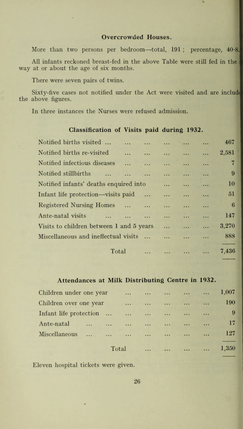 Overcrowded Houses. More than two persons per bedroom—'total, 191 ; percentage, 40-8, All infants reckoned breast-fed in the above Table were still fed in the way at or about the age of six months. There were seven pairs of twins. Sixty-five cases not notified under the Act were visited and are includ< the above figures. In three instances the Nurses were refused admission. Classification of Visits paid during 1932. Notified births visited ... ... ... ... ... ... 467 Notified births re-visited ... ... ... ... ... 2,581 Notified infectious diseases ... ... ... ... ... 7 Notified stillbirths ... ... ... ... ... ... 9 Notified infants’ deaths enquired into ... ... ... 10 Infant life protection—visits paid ... ... ... ... 51 Registered Nursing Homes ... ... ... ... ... 6 Ante-natal visits ... ... ... ... ... ... 147 Visits to children between 1 and 5 years ... ... ... 3,270 Miscellaneous and ineffectual visits. 888 Total . 7,436 Attendances at Milk Distributing Centre in 1932. Children under one year . 1,007 Children over one year . 190 Infant life protection. . 9 Ante-natal . 17 Miscellaneous . 127 Total . . 1,350 Eleven hospital tickets were given.