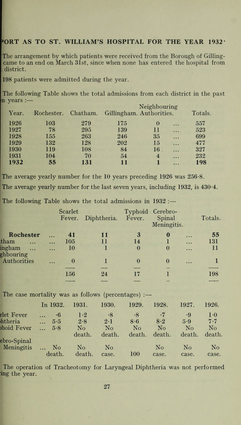 >ORT AS TO ST. WILLIAM’S HOSPITAL FOR THE YEAR 1932 • The arrangement by which patients were received from the Borough of Gilling- came to an end on March 31st, since when none has entered the hospital from district. 198 patients were admitted during the year. The following Table shows the total admissions from each district in the past n years Year. Rochester. Chatham. Neighbouring Gillingham. Authorities. Totals. 1926 103 279 175 0 557 1927 78 295 139 11 523 1928 155 263 246 35 699 1929 132 128 202 15 477 1930 119 108 84 16 327 1931 104 70 54 4 232 1932 55 131 11 1 198 The average yearly number for the 10 years preceding 1926 was 256-8. The average yearly number for the last seven years, including 1932, is 430-4. The following Table shows the total admissions in 1932 :— Scarlet Fever. Diphtheria. Typhoid Fever. Cerebro- Spinal Totals. Rochester 41 11 3 Meningitis. 0 55 tham 105 11 14 1 131 ingham 10 1 0 0 11 jhbouring Authorities 0 1 0 0 1 — — — — 156 24 17 1 198 The case mortality was as follows (percentages) :— In 1932. 1931. 1930. 1929. 1928. 1927. 1926. rlet Fever •6 1-2 •8 •8 •7 ■9 1-0 htheria ... 5-5 2-8 2-1 8-6 8-2 5-9 7-7 )hoid Fever ... 5-8 No No No No No No death. death. death. death. death. death. ebro-Spinal Meningitis ... No No No No No No death. death. case. 100 case. case. case. The operation of Tracheotomy for Laryngeal Diphtheria was not performed 'ing the year.