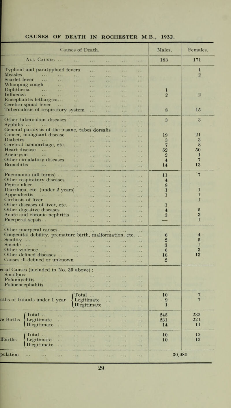 CAUSES OF DEATH IN ROCHESTER M.B., 1932. Causes of Death. Males. Females. All Causes ... 183 171 Typhoid and paratyphoid fevers 1 Measles 2 Scarlet fever Whooping cough Diphtheria 1 Influenza 2 2 Encephalitis lethargica... Cerebro-spinal fever Tuberculosis of respiratory system ... 8 15 Other tuberculous diseases 3 3 Syphilis General paralysis of the insane, tabes dorsalis Cancer, malignant disease 19 21 Diabetes 3 3 Cerebral haemorrhage, etc. 7 8 Heart disease 52 50 Aneurysm 2 1 Other circulatory diseases 4 7 Bronchitis 14 13 Pneumonia (all forms) ... 11 7 Other respiratory diseases 4 Peptic ulcer 8 Diarrhoea, etc. (under 2 years) 1 i Appendicitis 1 i Cirrhosis of liver i Other diseases of liver, etc. 1 Other digestive diseases 4 5 Acute and chronic nephritis ... 3 3 Puerperal sepsis... — 1 Other puerperal causes... Congenital debility, premature birth, malformation, etc. ... 6 4 Senility 2 5 Suicide 3 1 Other violence ... 6 3 Other defined diseases ... 16 13 Causes ill-defined or unknown 2 ecial Causes (included in No. 35 above) : Smallpox Poliomyelitis Polioencephalitis fTotal ... 10 7 aths of Infants under 1 year 4 Legitimate 9 7 fIllegitimate ... 1 f Total. 245 232 ye Births - Legitimate 231 221 Illegitimate ... 14 11 |Total ... 10 12 llbirths - Legitimate 10 12 1 Illegitimate ... pulation 30,980