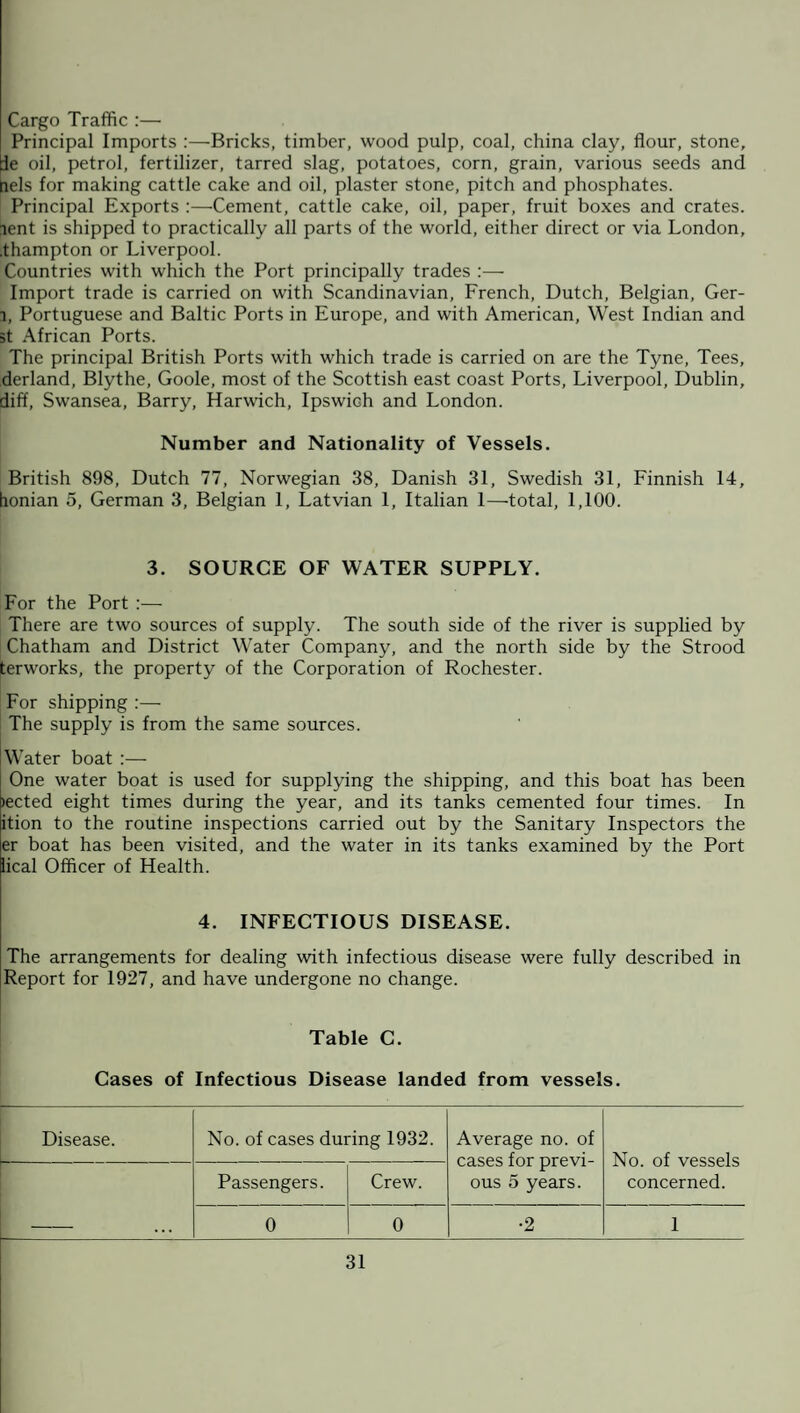 Cargo Traffic :— Principal Imports :—Bricks, timber, wood pulp, coal, china clay, flour, stone, ie oil, petrol, fertilizer, tarred slag, potatoes, corn, grain, various seeds and lels for making cattle cake and oil, plaster stone, pitch and phosphates. Principal Exports :—Cement, cattle cake, oil, paper, fruit boxes and crates, lent is shipped to practically all parts of the world, either direct or via London, .thampton or Liverpool. Countries with which the Port principally trades :— Import trade is carried on with Scandinavian, French, Dutch, Belgian, Ger- l, Portuguese and Baltic Ports in Europe, and with American, West Indian and 5t African Ports. The principal British Ports with which trade is carried on are the Tyne, Tees, derland, Blythe, Goole, most of the Scottish east coast Ports, Liverpool, Dublin, diff, Swansea, Barry, Harwich, IpswiGh and London. Number and Nationality of Vessels. British 898, Dutch 77, Norwegian 38, Danish 31, Swedish 31, Finnish 14, hionian 5, German 3, Belgian 1, Latvian 1, Italian 1—total, 1,100. 3. SOURCE OF WATER SUPPLY. For the Port :— There are two sources of supply. The south side of the river is supplied by Chatham and District Water Company, and the north side by the Strood terworks, the property of the Corporation of Rochester. For shipping :— The supply is from the same sources. Water boat :— One water boat is used for supplying the shipping, and this boat has been >ected eight times during the year, and its tanks cemented four times. In ition to the routine inspections carried out by the Sanitary Inspectors the er boat has been visited, and the water in its tanks examined by the Port lical Officer of Health. 4. INFECTIOUS DISEASE. The arrangements for dealing with infectious disease were fully described in Report for 1927, and have undergone no change. Table C. Cases of Infectious Disease landed from vessels. Disease. No. of cases during 1932. Average no. of cases for previ¬ ous 5 years. No. of vessels concerned. Passengers. Crew. — 0 0 •2 1