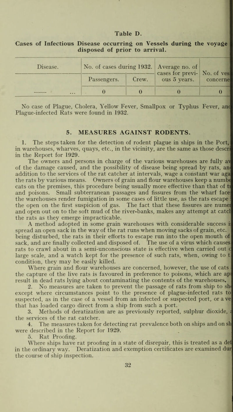 Table D. Cases of Infectious Disease occurring on Vessels during the voyage disposed of prior to arrival. Disease. No. of cases during 1932. Average no. of cases for previ¬ ous 5 years. No. of ves concerne Passengers. Crew. ... 0 0 0 0 No case of Plague, Cholera, Yellow Fever, Smallpox or Typhus Fever, an< Plague-infected Rats were found in 1932. 5. MEASURES AGAINST RODENTS. 1. The steps taken for the detection of rodent plague in ships in the Port, in warehouses, wharves, quays, etc., in the vicinity, are the same as those descri in the Report for 1929. The owners and persons in charge of the various warehouses are full}' av of the damage caused, and the possibility of disease being spread by rats, an addition to the services of the rat catcher at intervals, wage a constant war aga the rats by various means. Owners of grain and flour warehouses keep a numbf cats on the premises, this procedure being usually more effective than that of ti and poisons. Small subterranean passages and fissures from the wharf face the warehouses render fumigation in some cases of little use, as the rats escape : the open on the first suspicion of gas. The fact that these fissures are numei and open out on to the soft mud of the river-banks, makes any attempt at catcl the rats as they emerge impracticable. A method adopted in some grain warehouses with considerable success i: spread an open sack in the way of the rat runs when moving sacks of grain, etc. being disturbed, the rats in their efforts to escape run into the open mouth of sack, and are finally collected and disposed of. The use of a virus which causes rats to crawl about in a semi-unconscious state is effective when carried out c large scale, and a watch kept for the presence of such rats, when, owing to t condition, they may be easily killed. Where grain and flour warehouses are concerned, however, the use of cats the capture of the live rats is favoured in preference to poisons, which are ap result in dead rats lying about contaminating the contents of the warehouses. 2. No measures are taken to prevent the passage of rats from ship to shi except where circumstances point to the presence of plague-infected rats to suspected, as in the case of a vessel from an infected or suspected port, orave that has loaded cargo direct from a ship from such a port. 3. Methods of deratization are as previously reported, sulphur dioxide, ; the services of the rat catcher. 4. The measures taken for detecting rat prevalence both on ships and on sh were described in the Report for 1929. 5. Rat Proofing. Where ships have rat proofing in a state of disrepair, this is treated as a del in the ordinary way. Deratization and exemption certificates are examined dur the course of ship inspection.