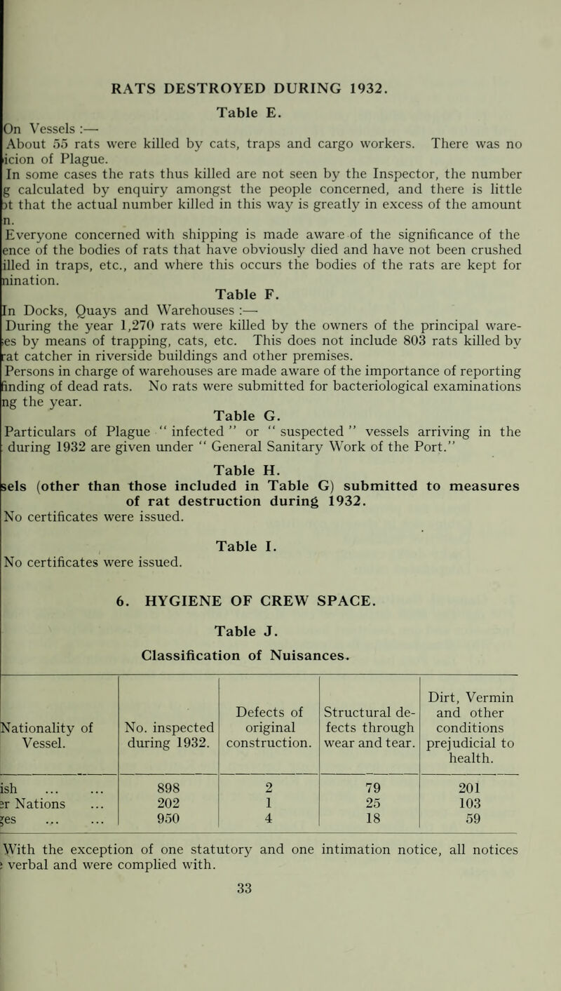 RATS DESTROYED DURING 1932. Table E. On Vessels :— About 55 rats were killed by cats, traps and cargo workers. There was no icion of Plague. In some cases the rats thus killed are not seen by the Inspector, the number g calculated by enquiry amongst the people concerned, and there is little )t that the actual number killed in this way is greatly in excess of the amount n. Everyone concerned with shipping is made aware of the significance of the ence of the bodies of rats that have obviously died and have not been crushed filed in traps, etc., and where this occurs the bodies of the rats are kept for nination. Table F. In Docks, Quays and Warehouses :— During the year 1,270 rats were killed by the owners of the principal ware- ies by means of trapping, cats, etc. This does not include 803 rats killed by •at catcher in riverside buildings and other premises. Persons in charge of warehouses are made aware of the importance of reporting finding of dead rats. No rats were submitted for bacteriological examinations ng the year. Table G. Particulars of Plague “ infected ” or “ suspected ” vessels arriving in the during 1932 are given under “ General Sanitary Work of the Port.” Table H. sels (other than those included in Table G) submitted to measures of rat destruction during 1932. No certificates were issued. Table I. No certificates were issued. 6. HYGIENE OF CREW SPACE. Table J. Classification of Nuisances. Nationality of Vessel. No. inspected during 1932. Defects of original construction. Structural de¬ fects through wear and tear. Dirt, Vermin and other conditions prejudicial to health. ish 898 2 79 201 2r Nations 202 1 25 103 *es 950 4 18 59 With the exception of one statutory and one intimation notice, all notices i verbal and were complied with.