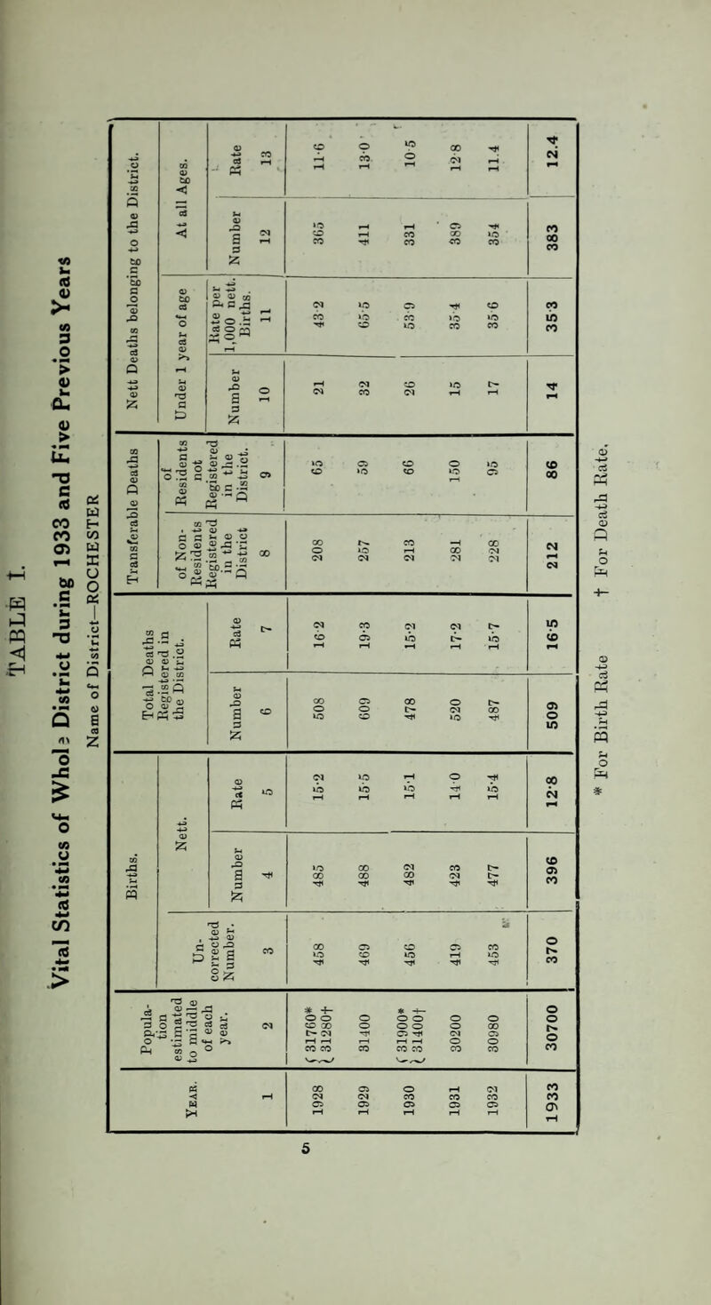 ■w A ffl £h * For Birth Rate t For Death Rate.