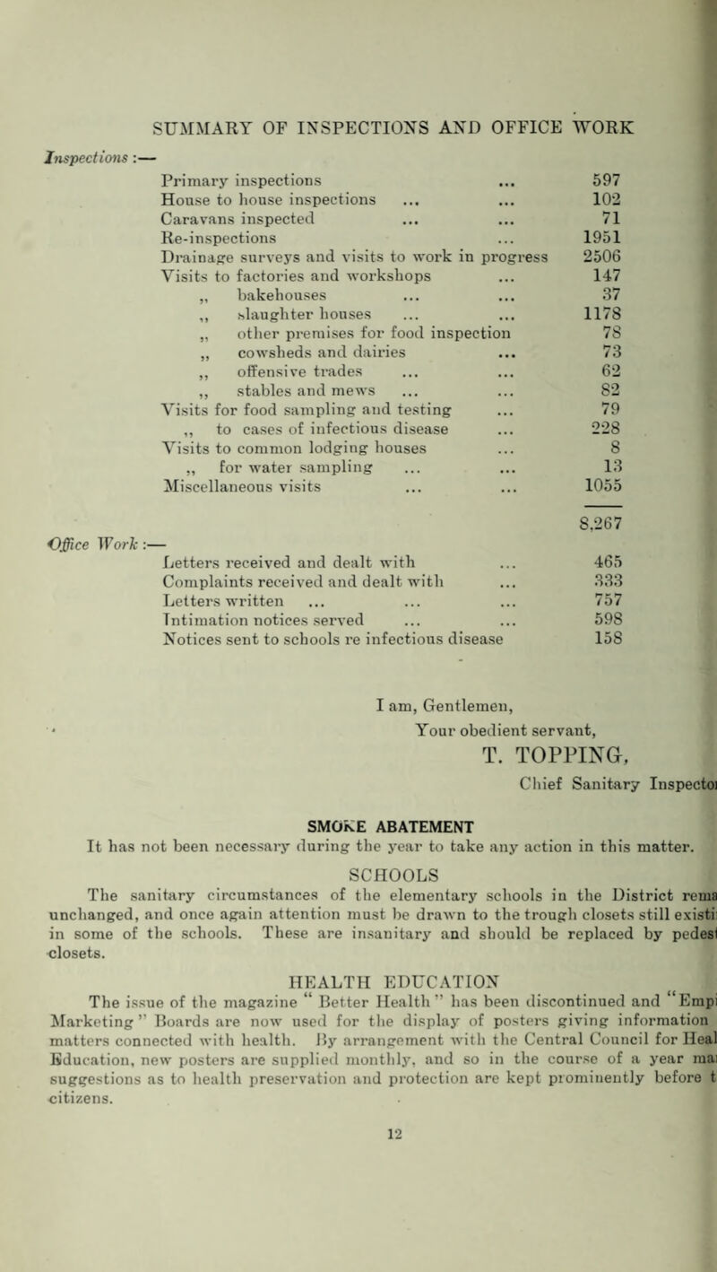 SUMMARY OF INSPECTIONS AND OFFICE WORK Inspections :— Primary inspections House to house inspections Caravans inspected Re-inspections Drainage surveys and visits to work in progress Visits to factories and workshops „ bakehouses ,, slaughter houses „ other premises for food inspection „ cowsheds and dairies ,, offensive trades ,, stables and mews Visits for food sampling and testing ,, to cases of infectious disease Visits to common lodging houses ,, for water sampling Miscellaneous visits 597 102 71 1951 2506 147 37 1178 78 73 62 82 79 228 8 13 1055 Office Work:— Letters received and dealt with Complaints received and dealt with Letters written Intimation notices served Notices sent to schools re infectious disease 8,267 465 333 757 598 15S I am, Gentlemen, Your obedient servant, T. TOPPING. Chief Sanitary Inspectoi SMOKE ABATEMENT It has not been necessary during the year to take any action in this matter. SCHOOLS The sanitary circumstances of the elementary schools in the District rema unchanged, and once again attention must be drawn to the trough closets still existi; in some of the schools. These are insanitary and should be replaced by pedesl closets. HEALTH EDUCATION The issue of the magazine  Better Health ” has been discontinued and Empi Marketing” Boards are now used for the display of posters giving information matters connected with health. By arrangement with the Central Council for Heal Education, new posters are supplied monthly, and so in the course of a year raai suggestions as to health preservation and protection are kept prominently before t citizens.