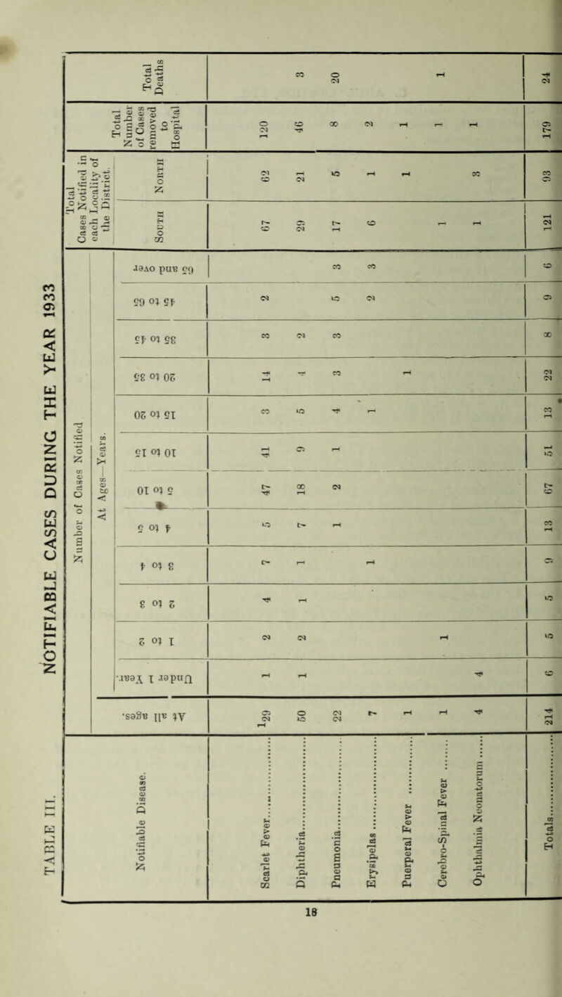 TABLE III. NOTIFIABLE CASES DURING THE YEAR 1933 Total Deaths CO o Oi rH Oi Number of Cases removed to Hospital 120 179 c _ ~ :S •■£ c3 -g 22 o o North Cl r™ to rH rH CO CO W _ QJ w o ^ H P oi rH rH rH o Cl 02 J3AO puB Of) £9 01 £F Oi o Oi Ci £F oi eg CO Oi CO X £•£ oi OS rH rr co rH Oi Oi - • OS oi oi CO »o Hf CO rH o Years. £1 oi 01 rH c: r-H rH »o — o ce o •— 1 CO 0) < F- o S .D g < £ 0} f O r- CO rH F 0} g £>“ rH rH a S oi s r-H o S 0} i Oi Oi rH \isa^ x .laptift H rH CD •sa3e nB IV O Oi rH 50 22 7 l-H rH rH Oi Notifiable Disease. Scarlet Fever. c E <s r 0 5 -j-.. Pneumonia. a a % 0 a p *- w lx a > a Pm c a u e * “ en Cerebro-Spinal Fever . Ophthalmia Neonatorum. O’ C 18