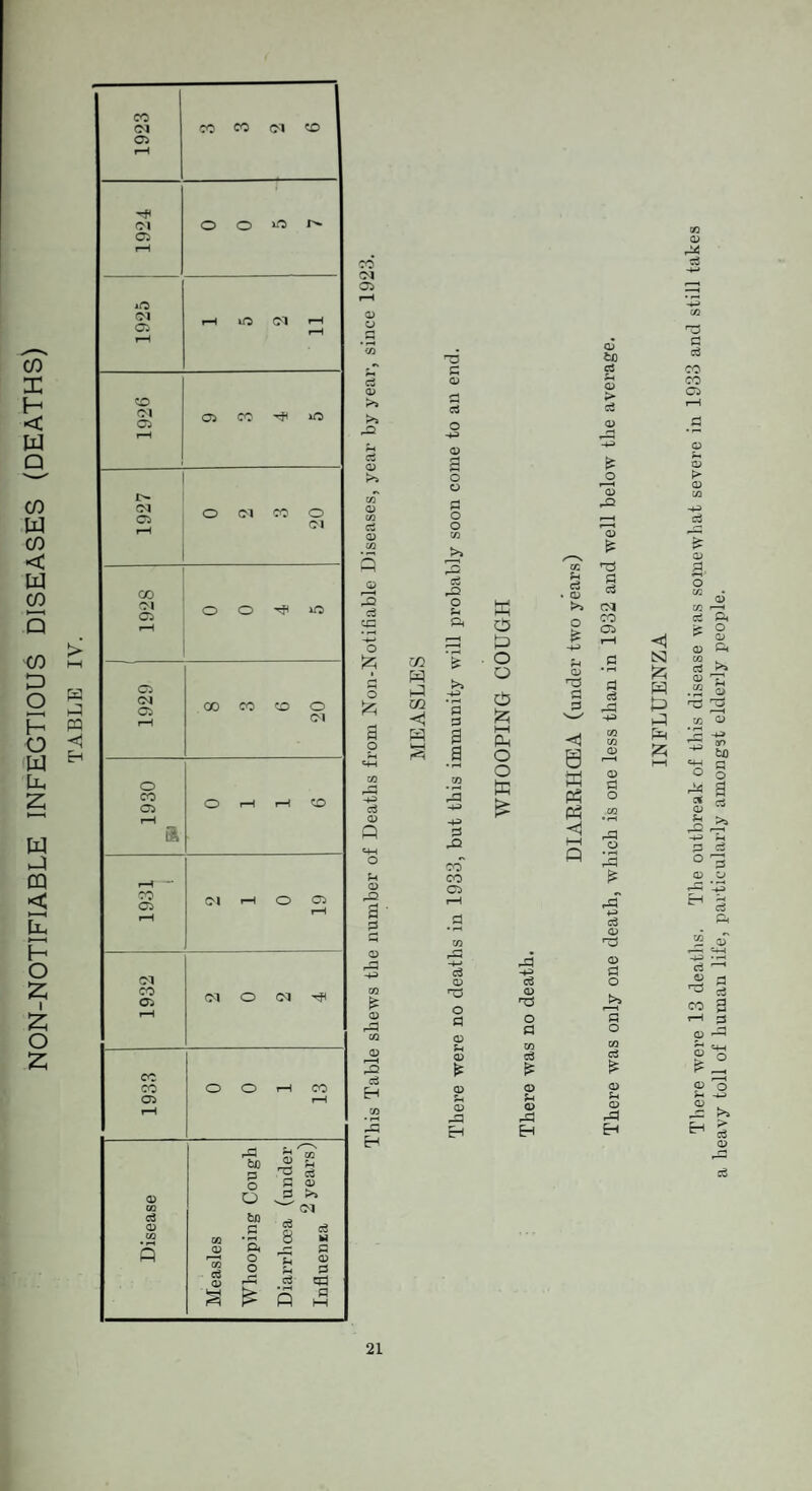 1923 CO W S) to 1924 1925 rH XO CM »—1 r—1 SO <M CD O) CO in 1927 _ O CM CO O CM 1928 0 0^0 1930 O rH rH O 1931 1 2 1 0 19 1932 CM O <M tJI 1933 0 0 1 13 Disease Measles Whooping Cough Diarrhoea (under 2 years) Innuenta m P F3 c o o CD fco c3 CD > c2 O o S3 o o CO & o 2 rQ CO CO CD CO Pi <3 cd £ o <D CD £ nC S3 3 CM r~< p. o O CO CD :ri p £ -H rH T ■ o Pi S3 B Ph <1 CO CO a to is o o te @ H P3 CD CD S3 O Ph CO <1 l—l P r^3 o CO 3 CD O a o u <D £ <D Pi cd Eh 3 CD o £3 co 3 £ a Pi a> P Eh 3 CD Td CD S3 O S3 O co 3 * CD Pi O P EH 3 21 heavy toll of human life, particularly amongst elderly people.