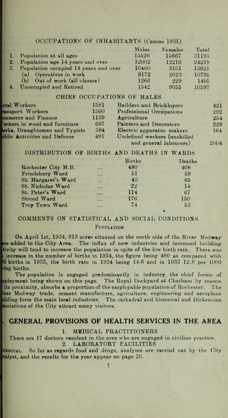 OCCUPATIONS OF INHABITANTS (Census 1981) Males Females Total 1. Population at all ages 15526 15667 31193 2. Population age 14 years and over 12002 12216 24218 3. Population occupied 14 years and over 10460 3161 13621 (a) Operatives in work 8172 2623 10795 (b) Out of work (all classes) 1266 229 1495 4. Unoccupied aud Retired 1542 9055 10597 CHIEF OCCUPATIONS OF MALES etal Workers 1581 Builders and Bricklayers 421 •ansport Workers 1500 Professional Occupations 292 smmerce and Finance 1139 Agriculture 254 orkers in wood and furniture 697 Painters and Decorators 229 erks, Draughtsmen and Typists 584 Electric apparatus makers 164 lblic Activities and Defence 491 Undefined workers (unskilled and general labourers) 2004 DISTRIBUTION OF BIRTHS AND DEATHS IN WARDS Births Deaths Rochester City M.B. 480 408 Frindsbury W ard 51 59 St. Margaret’s Ward 43 65 St. Nicholas Ward 22 14 St. Peter’s Ward 114 67 Strood Ward 176 150 Troy Town Ward 74 53 • COMMENTS ON STATISTICAL AND SOCIAL CONDITIONS. Population On April 1st, 1934, 813 acres situated on the north side of the River Medway sre added to the City Area. The influx of new industries and increased building tivity will tend to increase the population in spite of the low birth rate. There was i increase in the number of births in 1934, the figure being 480 as compared wtih •6 births in 1933, the birth rate in 1934 being 14-6 and in 1933 12.8 per 1000 dng births. The population is engaged predominantly in industry, the chief forms of iployment being shown on this page. The Royal Dockyard at Chatham by reason its proximity, absorbs a proportion of the employable population of Rochester. The iver Medway trade, cement manufacture, agriculture, engineering and aeroplane hiding form the main local industries. The cathedral and historical and Dickensian sociations of the City attract many visitors. . GENERAL PROVISIONS OF HEALTH SERVICES IN THE AREA 1. MEDICAL PRACTITIONERS There are 17 doctors resident in the area who are engaged in civilian practice. 2. LABORATORY FACILITIES REMIcal. So far as regards food and drugs, analyses are carried out by the City nalyst, and the results for the year appear on page 20.