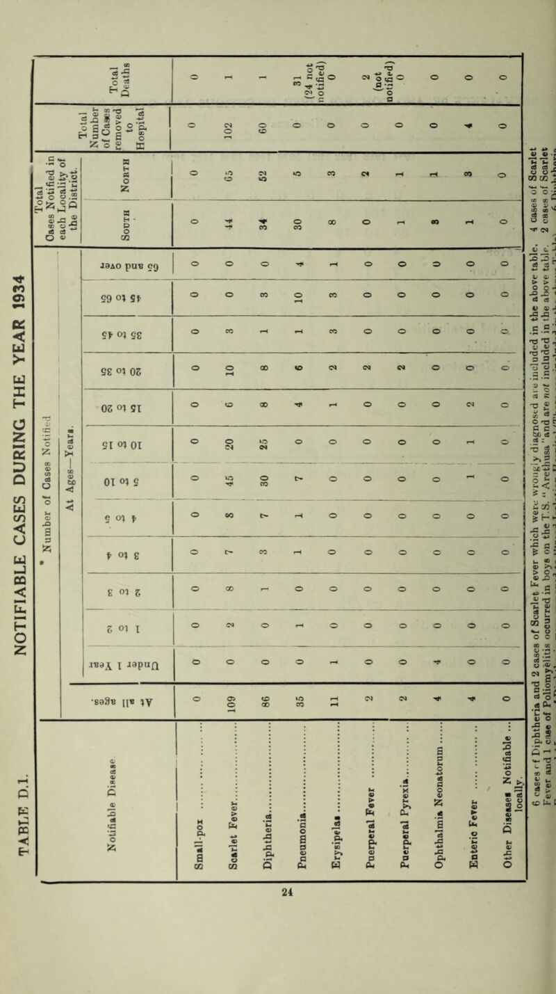 TABLE D.l. NOTIFIABLE CASES DURING THE YEAR 1934