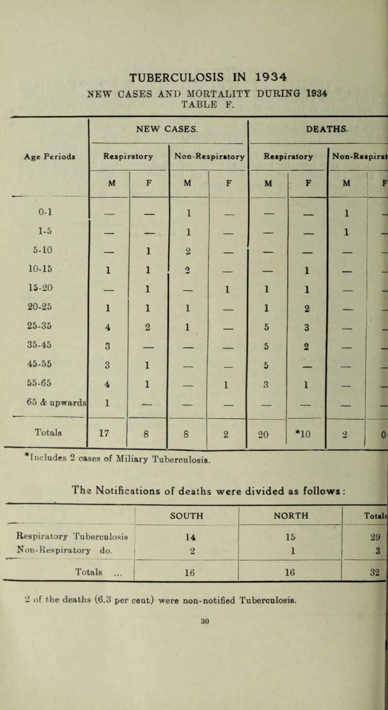 TUBERCULOSIS IN 1934 NEW CASES AND MORTALITY DURING 1934 TABLE F. Age Periods NEW CASES. DEATHS. Respiratory Non-Respiratory Respiratory Non-Reapirat M F M F M F M F 0-1 1 ^ — — 1 — — — 1 - 1-0 5-10 _ 1 1 2 I _ I 1 ___ 10-15 1 1 o — — 1 — — 15-20 — 1 — 1 1 1 — 20-25 1 1 1 — 1 2 — 25-35 4 2 1 — 5 3 ‘ 35-45 3 — — — 5 2 — — 45-55 3 1 — — 5 — — — 55-65 4 1 — 1 3 1 — — 65 A upwards 1 — — — — — — — Totals 17 8 S 2 20 *10 2 0 *Includes 2 cases of Miliary Tuberculosis. The Notifications of deaths were divided as follows: SOUTH NORTH Totali Respiratory Tuberculosis — 14 15 29 Non-Respiratory do. 2 1 3 Totals 16 16 32 2 of the deaths (6.3 percent) were non-notified Tuberculosis.