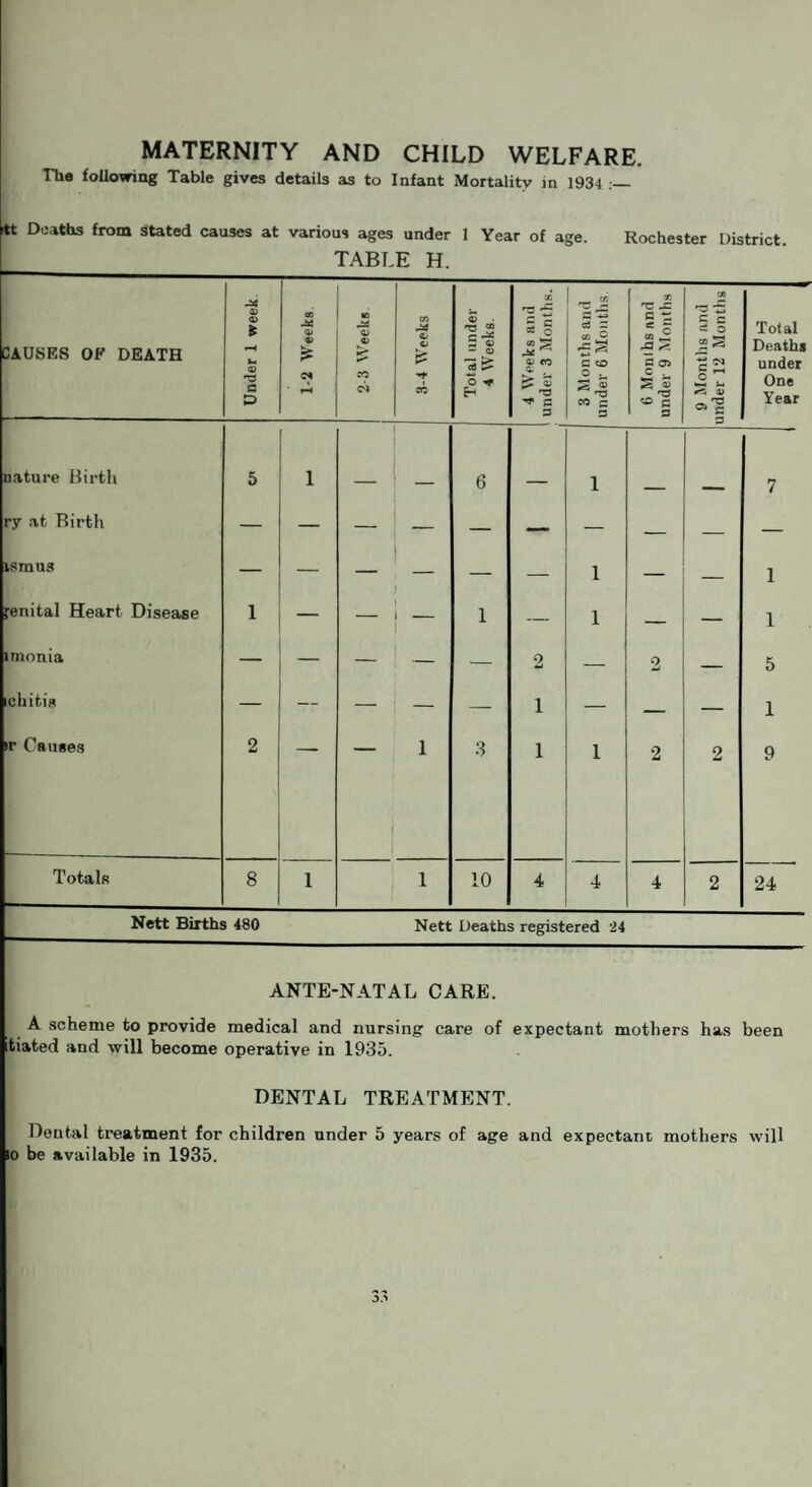 MATERNITY AND CHILD WELFARE The following Table gives details as to Infant Mortality in 1934 itt Deaths from stated causes at various ages under 1 Year of age. Rochester District. TABLE H. CAUSES OF DEATH Under 1 week. 1-2 Weeks 2-3 Weeks 1_ CO o is I* cc Total under 4 Weeks. 4 Weeks and under 3 Months. 3 Months and under 6 Months. 6 Monlhs and under 9 Months 9 Months and under 12 Months Total Deaths under One Year nature Birth 5 i _ _ 6 _ 1 7 ry at Birth — — — — — — — — — — israus — — — — — 1 — — 1 renital Heart Disease 1 — — 1 — 1 — — 1 imonia — — — — 2 — 2 — 5 ichitis — — — — — 1 — — — 1 >r Causes 2 1 3 1 1 2 2 9 Totals 8 1 1 10 4 4 4 2 24 Nett Births 480 Nett Deaths registered 24 ANTE-NATAL CARE. A scheme to provide medical and nursing care of expectant mothers has been tiated and will become operative in 1935. DENTAL TREATMENT. Dental treatment for children under 5 years of age and expectant mothers will io be available in 1935.