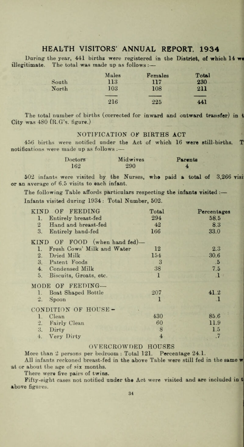 HEALTH VISITORS' ANNUAL REPORT. 1934 Daring the year, 441 births were registered in the District, of which 14 we illegitimate. The total was made np as follows:— Males Females Total South 113 117 230 North 103 108 211 216 225 441 The total number of births (corrected for inward and outward transfer) in t City was 480 (R.G’s. figure.) NOTIFICATION OF BIRTHS ACT 450 births were notified under the Act of which 16 were still-births. T notifications were made up as follows .— Doctors Midwives Parents 162 290 4 502 infants were visited by the Nurses, who paid a total of 3,266 visi' or an average of 6.5 visits to each infant. The following Table affords particulars respecting the infants visited :— Infants visited during 1934: Total Number, 502. KIND OF FEEDING Total Percentages 1. Entirely breast-fed 294 58.5 2 Hand and breast-fed 42 8.3 3. Entirely hand-fed 166 33.0 KIND OF FOOD (when hand fed)— 1. Fresh Cows’ Milk and Water 12 2.3 2. Dried Milk 154 30.6 3. Patent Foods 3 .5 4. Condensed Milk 38 7.5 5. Biscuits, Groats, etc. 1 .1 MODE OF FEEDING— 1. Boat Shaped Bottle 207 41.2 2. Spoon 1 1 CONDITION OF HOUSE- 1. Clean 430 85.6 2. Fairly Clean 60 11.9 3. Dirty 8 1.5 4. Very Dirty 4 .7 OVERCROWDED HOUSES More than 2 persons per bedroom: Total 121. Percentage 24.1. All infants reckoned breast-fed in the above Table were still fed in the same w at or about the age of six months. There were five pairs of twins. Fifty-eight cases not notified under the Act were visited and are included iu t above figures.