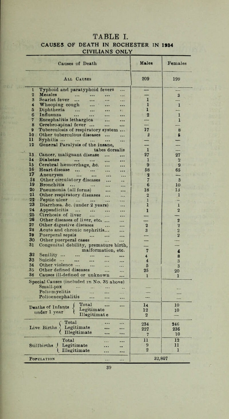 TABLE I. CAUSES OF DEATH IN ROCHESTER IN 1934 CIVILIANS ONLY Causes of Death All Causes t Typhoid and paratyphoid fevers 2 Measles . 3 Scarlet fever. 4 Whooping cough ... • . 5 Diphtheria . 6 Influenza . . 7 Encephalitis lethargica 8 Cerebro-spinal fever. 9 Tuberculosis of respiratory system ... 10 Other tuberculous diseases ... 11 Syphilis. 12 General Paralysis of the insane, tabes dorsalis 13 Cancer, malignant disease 14 Diabetes . 15 Cerebral haemorrhage, &c. 16 Heart disease. 17 Aneurysm . 18 Other circulatory diseases . 19 Bronchitis 20 Pneumonia (all forms) . 21 Other respiratory diseases ... 22 Peptic ulcer . 23 Diarrhoea, &c. (under 2 years) 24 Appendicitis ... .;. 25 Cirrhosis of liver 26 Other diseases of liver, etc. ... 27 Other digestive diseases . 28 Acute and chronic nephritis... 29 Puerperal sepsis . 30 Other puerperal cases 31 Congenital debility, premature birth, malformation, etc. 32 Senility. 33 Suicide ... 34 Other violence ... 35 Other defined diseases 36 Causes ill-defined or unknown Special Causes (included m No. 35 above) Small-pox . Poliomyelitis Polioencephalitis . Males 209 1 1 1 2 17 2 1 27 1 9 58 2 7 6 18 2 1 1 1 7 4 4 5 25 1 Females 199 Deaths of Infants under 1 vear I Total Legitimate Illegitimat e f Total Live Births } Legitimate t Illegitimate Stillbirths Total .) Legitimate (. Illegitimate Population 14 12 2 234 227 7 11 9 2 3 1 1 1 8 i 27 2 9 65 3 10 13 1 1 2 2 2 2 2 i 8 3 3 20 1 10 10 246 236 10 12 11 1 32,807