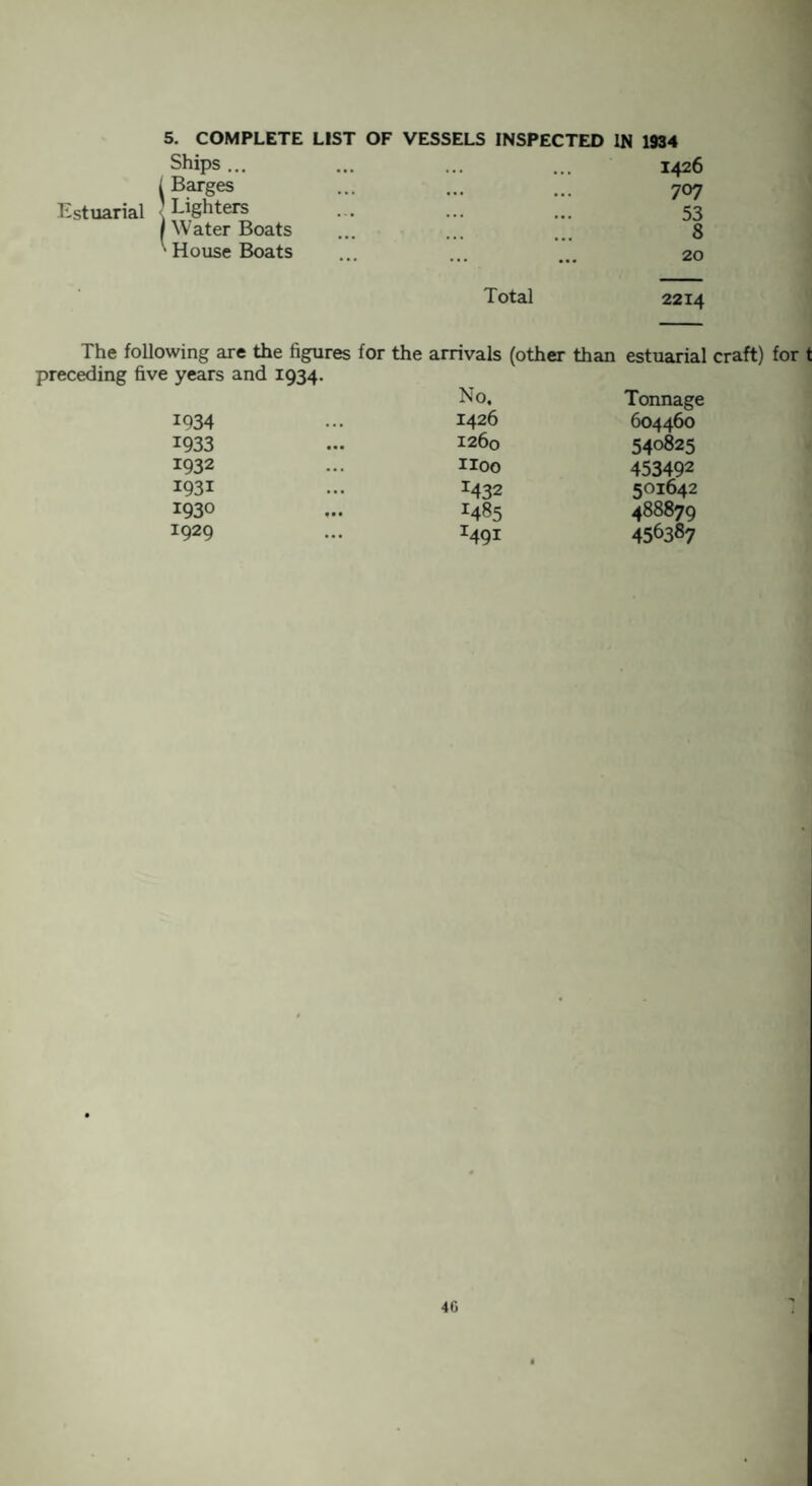 5. COMPLETE LIST OF VESSELS INSPECTED IN 1934 Ships ... ... ... ... 1426 i Barges ... ... ... 707 Estuarial Lighters ... ... ... 53 | Water Boats ... ... ... 8 ' House Boats ... ... ... 20 Total 2214 The following are the figures for the arrivals preceding five years and 1934. 1934 No. 1426 1933 1260 1932 ... Iloo 1931 ... T432 1930 • • • *485 J929 ... 1491 (other than estuarial craft) for t Tonnage 604460 540825 453492 501642 488879 456387 4G