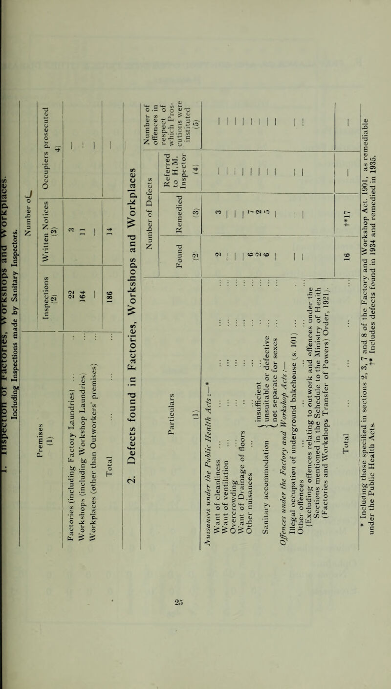 inspection or Workshops and Workplaces. Including Inspections made by Sanitary Inspectors. Number oL_ T3 O O u 3- Cl 'a 3 O u O Cl O o Cl Cl -** d <© £ o a. 'tw ri »-• j= 2 o 3 * k- b4 be ci a j>s O Jr T3 S- 3 Cl d w c o CL O 00 *5 u u C3 a t- c T3 G C3 c/5 a o j= C/5 U O £ «/5 - O -u u 71 to •a c 3 O o <u <u a «N O •= O o II V S o Jl ^ c o ^ 2 2 i d -3 ~ SHr-B g o-r 3 .5 II I II I I I | ! u 2 o Q O s 3 Z ■u . £S u • ci T M- —m Cl _ x 2 u o CL II I I I I II II *u Cl 3 o X c£ Cm Cl I 1 O Cl CD • 0) ■ -a. o 2 c 2 Cl ^ O ctf !E-g 3 cc «J c .£ § a?- Q ^ c . o : o ci be . ,g 33 C 8 Q ■s ^ <o £ 3 O Jt Cl a S 33 3 o u biO Cl -a Cl jt ■ _c .-3 — u S®1 •Si- : § o « 8 £6 C.* — flj r* (/) teg Cl c S £ : 33 Cl o z s: X ^ *~l u- O — 2 °2 o ■s ^ 3 ■£ 2 o u > <«/. — v 3 3 la J o u u X ^5 k 2 £ •— o o G't 2 u O - O w U >» *■§ ^ — 3 3 *™ c* > i* 5 8 be % <D — & 3 C 2co^ S? « a. . S ■£ o c a — •* •- -a - B1 u £ S O O 3 -*-i -j 0 3 3 J£3 11 flj O £ cn c c| S’Sl — V * U 0 fr. X C/) C. 2 o H * Including those specified in sections 2, 3, 7 and 8 of the Factory and Workshop Act. 1901, as remediable under the Public Health Acts. t* Includes defects found in 1934 and remedied in 1935.