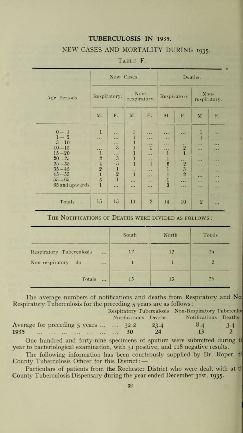 TUBERCULOSIS IN 1935. NEW CASES AND MORTALITY DURING 1935. Table F. The Notifications of Deaths were divided as follows : South North Totals Respiratory Tuberculosis 12 12 2+ Non-respiratory do 1 1 2 Totals ... 13 13 26 The average numbers of notifications and deaths from Respiratory and No Respiratory Tuberculosis for the preceding 5 years are as follows: Respiratory Tuberculosis Non-Respiratory Tuberculo; Notifications Deaths Notifications Deaths Average for preceding 5 years. 32.2 23.4 8.4 3.4 1935 . 30 24 13 2 One hundred and forty-nine specimens of sputum were submitted during tl year to bacteriological examination, with 31 positive, and 118 negative results. The following information has been courteously supplied by Dr. Roper, tl County Tuberculosis Officer for this District: — Particulars of patients from the Rochester District who were dealt with at tl County Tuberculosis Dispensary during the year ended December 31st, 1935.