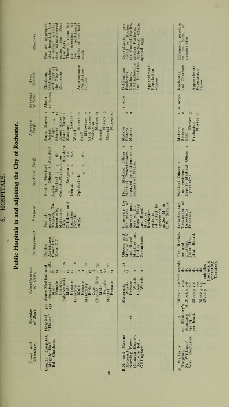 Public Hospitals in and adjoining the City of Rochester, <0 to \» **5 a> ■»«* ) ^03 5 CQ *X3 . !? *1 <3 *•«» *> 5 5 j* a- o . 3 O ( *- k. < a; a -.= • O O rt T3 v« c o> .°*c £ c “ « c O rt-C ***T3 ! ° E *Z* ri ' •p =' CT3 X C3 E o o-« »- ° 4> -4^ *> 2 -• < ti -» u «e c *33 « >£ E S jnf £.0 2 - '«H >M E o o ► rt u a be es ~ <* .fl.c c-U^  ~ O gj tJ ciO 104 55 n c 6.2 X Pj ^ £ 3 g a c. °« <a r 3 u o B < 2 MM N a in b * C/5< C/3 to c/5 c/3H -Ok. E 2 ;: O </> < KK2 u •- be c/3 - n it* _ rt*5 b ° .m a •ooo -•E’O'3 e 04 s§ - tn * >% _6 rtO. ♦J'O’a .2 « * in § G <r< O < U : o> Q -o c c «« w.u ' 33 a O — u o c cs i* in~ i_ V rt 3 *■ S ^ H c ° S.2 ^--3 3 betr _q S C/3 r) ►_ o c.£ 3 « m be-c -3 S c/3 qj >-4 w 3 o cJ . u£CJ o *•*:<-> Ifl s « ■S'S E = 3 «i ft u £.<U* T3 <2 r G rt ; vo « in . 00 VO CO tt *t : vo vo , u U in o OJ ^ ^ *{3 na -2 ^13 c «*t3 5*0 3? 5r rt J2 ° E'S W3= •~o ^ he r B rt 'TD .£ i B u >- u 3 op 3 3 5C-a „ rt Mrt E~ Ort 6.2-5 6 e-Ss 0-3 I- E ' 5®5 «33 ^ DC DOrl nj <U 1 C/3 3 *0 {3 W H 3 g 5 S 0 <r O -m S.^ ^ “j.S |fi|3 4-. .H ? >>r(S2 S i3*° p rt  ^TJO ^ ^ ^ oiH ^ _C C t» U > 2u< a o B „ M *H rt k. . 5 — •c « e J 2 ®f <a be o .5 E ~ JZ 33 *- • — — o rj ^-3 ■” C ^ M Coiuin « « B E.2 k, 3 o a o. °- a o f< p in <n Out) k. o <n rt it p Si«Z rt k in ^ O k. O u <u u l£ c ~ . 0-2 g b *-*.E o »-r o 3 « n a, r3 S--o° n gj -*-* . .m be o CHj3 o O wO o* i u ; e rt S ' E  >. £■ > _ -o « « i. ^ o £ - «3 u _0S c £ b S n --j= v — U k« kl H O W -C/3 33 ■oZ H ^«In s C in tj (/> *4— o o - „ ZZ D ^ E UliU a -a w t; k. ^ k. >^-p rt 3 rf : rt.M 2 ” ci kJ .5 «T« I sffiSe >« rt -p.M be ««JE'S, g c c tj o rf r! ^*-* Pi W c £ £ c • rt p B Qd a3 ^ E = w >v-P ^0-5 6 ° r3'T3 ^ c • K rt<5K ari pj 3CJ JJ c 3 0 »n 1/; « «; 2 S c B m Oj J. w 2 a ri 2 «< it 33 JS° o'1 a! « rt c E.2 x « 2 ”5 § g- a o a o - <6-55 * U H- +j *j rt ^ B <U S £ - « k* G 1. 3 O g Z'5z £ £ O Q-V3 S £ — OJ 4-1 Pi k. >, u • •*-* ■*- •- E 3 *2 ■o O 0,3 c <u a s o Ml «4* «, s s g - ° e.2 D •r E *j <£ 2, n re ro rt oj ’7- in 3h£5 0> 33 5-tt B 05 c3 ’ H V) _4 o i®<§ r;._ -B Jr. 35 o HiOV C rt in be •g in B BOOOOOO — T3 ^'T3'T3'CT3'OT3.2 B •o •§■“ J o.S ci ^ 00 h vo ci vo pi coao n n « n n « n M Cl CO Tf l/> 0 33 3< 3*3* O O O O m cq cq mco in 4-» — ^>«T3 *•5 « . g S-g^ rt k. B,-e TT v c c/3 m a E .2° .2 rtiS(5 , ^ s .«