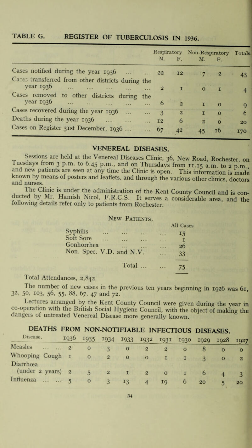 REGISTER OF TUBERCULOSIS IN 1936. Respiratory Non-Respiratory Totals M. F. M. F. Cases notified during the year 1936 Ca:es transferred from other districts during the 22 12 7 2 43 year 1936 ... . Cases removed to other districts during the 2 X 0 1 4 year 1936 . 6 2 1 0 9 Cases recovered during the year 1936 3 2 1 0 e Deaths during the year 1936 . 12 6 2 0 20 Cases on Register 31st December, 1936. 67 42 45 16 170 VENEREAL DISEASES. Sessions are held at the Venereal Diseases Clinic, 36, New Road, Rochester, on 1 uesdays from 3 p.m. to 6.45 p.m., and on Thursdays from 11.15 a.m. to 2 p m and new patients are seen at any time the Clinic is open. This information is made known by means of posters and leaflets, and through the various other clinics doctors and nurses. The Clinic is under the administration of the Kent County Council and is con¬ ducted by Mr. Hamish Nicol, F.R.C.S. It serves a considerable area, and the following details refer only to patients from Rochester. Syphilis New Patients. All Cases 15 Soft Sore I Gonhorrhea 26 Non. Spec. V.D. and N.V. 33 Total ... 75 Total Attendances, 2,842. I he number of new cases in the previous ten years beginning in 1026 was 61 32, 50, 103, 56, 55, 88, 67, 47 and 72. Lectures arranged by the Kent County Council were given during the year in co-operation with the British Social Hygiene Council, with the object of making the dangers of untreated Venereal Disease more generally known. DEATHS FROM NON-NOTIFIABLE INFECTIOUS DISEASES. Dlsease'_1936_1935 1934 *933 *932_1931 1930 1929 1928 1927 Measles . 2 o 3 o 2 2 o 8 00 Whooping Cough 1020011302 Diarrhoea (under 2 years) 252120 Influenza . 5 0 3 13 4 19 1 6 6 20 4 5 3 20 .14