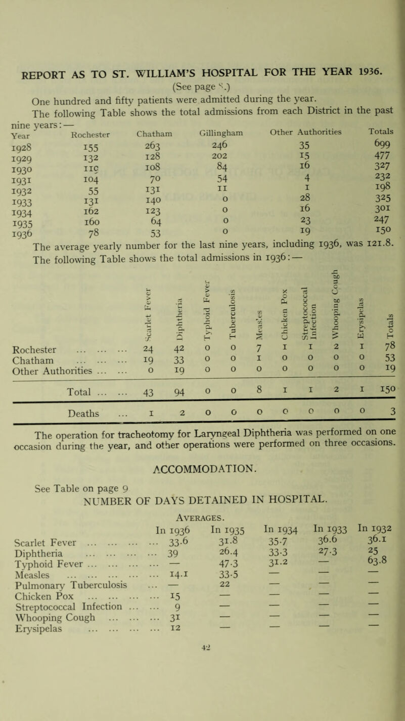 REPORT AS TO ST. WILLIAM’S HOSPITAL FOR THE YEAR 1936. (See page vh) One hundred and fifty patients were admitted during the year. The following Table shows the total admissions from each District in the past Year 1928 1929 1930 1931 1932 1933 1934 1935 1936 Rochester Chatham Gillingham Other Authorities Totals 155 263 246 35 699 132 128 202 15 477 nc 108 84 16 327 104 70 54 4 232 55 131 11 1 198 131 140 0 28 325 162 123 0 16 301 160 64 0 23 247 78 53 0 19 150 erage yearly number for the last nine years, including 1936, was 121.8. O > 4) > C/2 X Pi. 3 O O 0 SC •J) ri .-M 3 g y 5 x Ih O -5 Cm O 0 ’7i s .5* 2 3 H u U • -*-> c -H >■ >> a Rochester . .. 24 42 0 0 7 1 I 2 1 Chatham . .. 19 33 0 0 1 0 0 0 0 Other Authorities ... . 0 19 0 0 0 0 0 0 0 Total ... . 43 94 0 0 8 1 I 2 1 Deaths 1 2 0 0 0 0 0 0 0 to *3 o I 78 53 19 150 3 The operation for tracheotomy for Larvneeal Diphtheria was performed on one occasion during the vear, and other operations were performed on three occasions. ACCOMMODATION. See Table on page 9 NUMBER OF DAYS DETAINED IN HOSPITAL. Averages. Scarlet Fever . In 1936 ••• 33-6 In 1935 31-8 In 1934 35-7 In 1933 36.6 In 1932 36.1 Diphtheria . ••• 39 26.4 33-3 27-3 25 63.8 Typhoid Fever. ... - 47-3 31.2 Measles . ... 14.1 33-5 — Pulmonary Tuberculosis ... — 22 — — Chicken Pox . ... 15 — — — Streptococcal Infection ... ... 9 — — — Whooping Cough . ... 31 — — Erysipelas . ... 12 — —