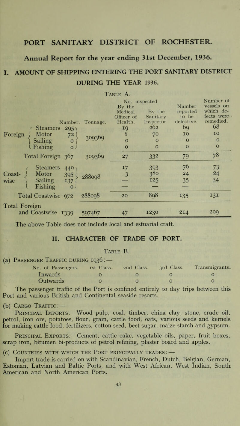 PORT SANITARY DISTRICT OF ROCHESTER. Annual Report for the year ending 31st December, 1936. I. AMOUNT OF SHIPPING ENTERING THE PORT SANITARY DISTRICT DURING THE YEAR 1936. Table A. No. inspected Number of By the Number vessels on Medical By the reported which de- Officer of Sanitary to be fects were Number. Tonnage. Health. Inspector. defective. remedied. f Steamers 295^ 19 262 69 68 Foreign ! Motor | Sailing 72 ^ 0 i 309369 8 0 70 0 10 0 10 0 l Fishing 0 J 0 0 0 0 Total Foreign 367 309369 27 332 79 78 r Steamers 440! 17 393 76 73 Coast- J Motor wise 1 Sailing 395 1, 288098 13/ 1 3 380 125 24 35 24 34 l Fishing 0 J — — — — Total Coastwise 972 288098 20 898 135 131 Total Foreign and Coastwise 1339 597467 47 1230 214 209 The above Table does not include local and estuarial craft. II. CHARACTER OF TRADE OF PORT. Table B. (a) Passenger Traffic during 1936: — No. of Passengers. 1st Class. 2nd Class. 3rd Class. Transmigrants. Inwards 0 0 0 0 Outwards 0 0 0 0 The passenger traffic of the Port is confined entirely to day trips between this Port and various British and Continental seaside resorts. (b) Cargo Traffic: — Principal Imports. Wood pulp, coal, timber, china clay, stone, crude oil, petrol, iron ore, potatoes, flour, grain, cattle food, oats, various seeds and kernels for making cattle food, fertilizers, cotton seed, beet sugar, maize starch and gypsum. Principal Exports. Cement, cattle cake, vegetable oils, paper, fruit boxes, scrap iron, bitumen bi-products of petrol refining, plaster board and apples. (c) Countries with which the Port principally trades : — Import trade is carried on with Scandinavian, French, Dutch, Belgian, German, Estonian, Latvian and Baltic Ports, and with West African, West Indian, South American and North American Ports.