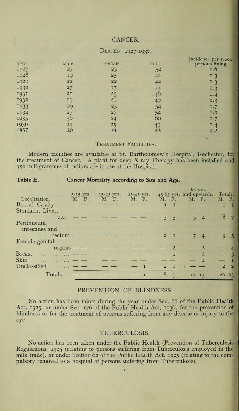 CANCER. Deaths, 1927-1937. Year. Male. Female 1927 27 25 1928 19 25 1929 22 22 1930 27 17 1931 21 25 1932 19 21 1933 29 25 1934 27 27 1935 36 24 1936 24 25 1937 20 23 Incidence per t ,000 Total. persons In 52 1.6 44 I-3 44 i-3 44 I-3 46 1.4 40 i-3 54 i-7 54 1.6 60 i-7 49 1.4 43 1.2 Treatment Facilities. Modern facilities are available at St. Bartholomew’s Hospital, Rochester, for the treatment of Cancer. A plant for deep X-ray Therapy has been installed and 350 milligrammes of radium are in use at the Hospital. Table E. Cancer Mortality according to Site and Age. 5-15 yrs. 15-25 yrs. 25-45 yrs. 45-65 yrs. 65 yrs. and upwards. Totals. Localisation. M. F. M. F. M. F. M. F. M. F. M. F. Buccal Cavity ...- I I — I I Stomach, Liver, etc.- -- 3 3 5 4 8 7 Peritoneum, intestines and rectum- -- 2 1 7 4 9 5 Female genital organs- -- - — 2 — 2 — 4 Breast .. -- — 1 — 2 — 3 Skin .. - - - - — — — I — X Unclassified ...- -— I 2 1 .- 2 2 Totals ... — — - I 8 9 12 13 20 23 PREVENTION OF BLINDNESS. No action has been taken during the year under Sec. 66 of the Public Health Act, 1925, or under Sec. 176 of the Public Health Act, 1936, for the prevention of blindness or for the treatment of persons suffering from any disease or injury to the eye. TUBERCULOSIS. No action has been taken under the Public Health (Prevention of Tuberculosis Regulations, 1925 (relating to persons suffering from Tuberculosis employed in the milk trade), or under Section 62 of the Public Health Act, 1925 (relating to the com¬ pulsory removal to a hospital of persons suffering from Tuberculosis).