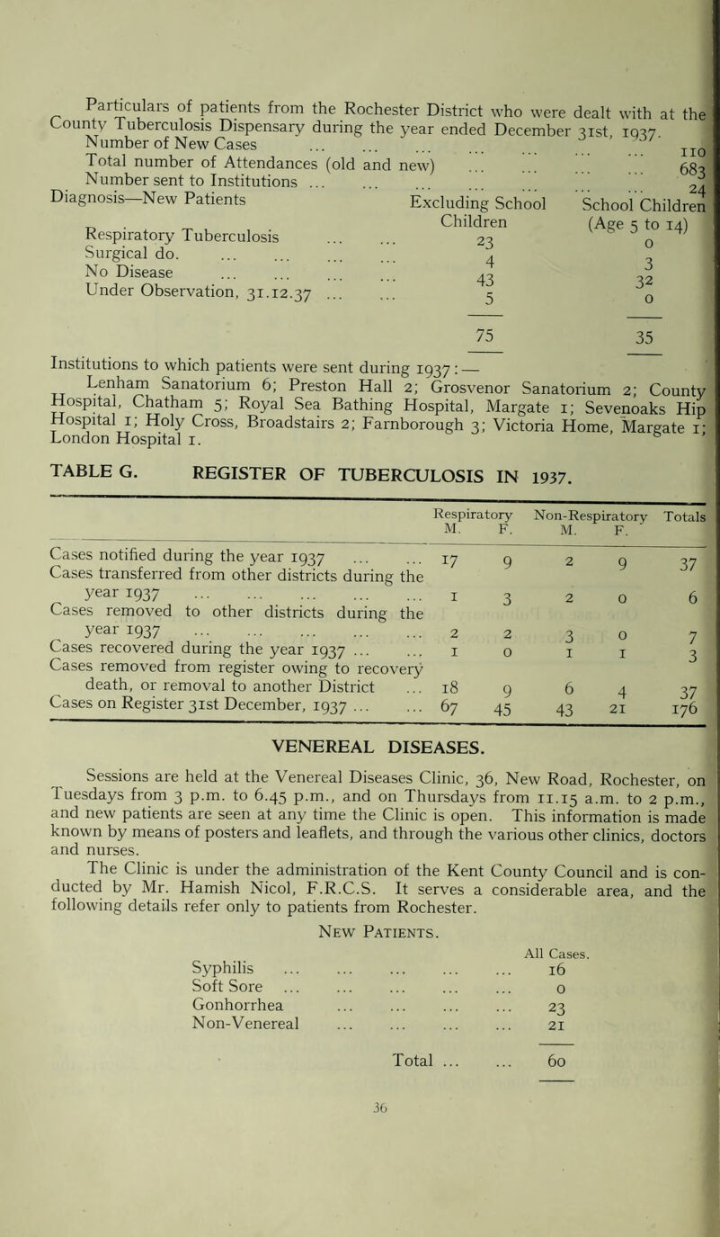 Particulars of patients from the Rochester District who were dealt with at the County Tuberculosis Dispensary during the year ended December 21st 1037 Number of New Cases . Total number of Attendances (old and new) ... gg. Number sent to Institutions. 2^f Diagnosis—New Patients Excluding School School Children -r, • , , , . Children (Age 5 to 14) Respiratory Tuberculosis . 22 n Surgical do. ^ No Disease ... ... . ^ 02 Under Observation, 31.12.37 ... ... 3 0 75 35 Institutions to which patients were sent during 1937: — Lenham Sanatorium 6; Preston Hall 2; Grosvenor Sanatorium 2; County Hospital, Chatham 5; Royal Sea Bathing Hospital, Margate 1; Sevenoaks Hip Hospital 1; Holy Cross, Broadstairs 2; Farnborough 3; Victoria Home, Margate i- London Hospital 1. TABLE G. REGISTER OF TUBERCULOSIS IN 1937. Respiratory Non-Respiratory Totals M. F. M. F. Cases notified during the year 1937 17 Q 2 Q 27 Cases transferred from other districts during the year 1937 . 1 3 2 0 6 Cases removed to other districts during the year 1937 . 2 2 3 0 7 Cases recovered during the year 1937 ... 1 O 1 I 3 Cases removed from register owing to recovery death, or removal to another District 18 9 6 4 37 Cases on Register 31st December, 1937. 67 45 43 21 176 VENEREAL DISEASES. Sessions are held at the Venereal Diseases Clinic, 36, New Road, Rochester, on luesdays from 3 p.m. to 6.45 p.m., and on Thursdays from 11.15 a.m. to 2 p.m., and new patients are seen at any time the Clinic is open. This information is made known by means of posters and leaflets, and through the various other clinics, doctors and nurses. The Clinic is under the administration of the Kent County Council and is con¬ ducted by Mr. Hamish Nicol, F.R.C.S. It serves a considerable area, and the following details refer only to patients from Rochester. New' Patients. Syphilis All Cases 16 Soft Sore 0 Gonhorrhea 23 Non-Venereal 21 Total ... 60