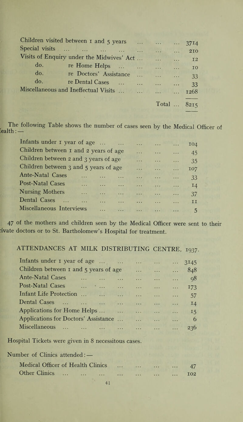 Children visited between i and 5 years . 37x4 Special visits ... ... ... ... 2I0 Visits of Enquiry under the Midwives’ Act. I2 do. re Home Helps ... ... ... I0 do. re Doctors’ Assistance ... ... ... 33 do. re Dental Cases ... ... ... ... 33 Miscellaneous and Ineffectual Visits. I268 Total ... 8215 The following Table shows the number of cases seen by the Medical Officer of [ealth: — Infants under 1 year of age. I04 Children between x and 2 years of age . 43 Children between 2 and 3 years of age . 33 Children between 3 and 5 years of age . 107 Ante-Natal Cases ... ... ... ... 33 Post-Natal Cases ... ... ... ... ... ... *4 Nursing Mothers ... ... ... ... ... ... 37 Dental Cases ... ... ... ... ... ... ... TI Miscellaneous Interviews ... ... ... ... ... 3 47 of the mothers and children seen by the Medical Officer were sent to their rivate doctors or to St. Bartholomew’s Hospital for treatment. ATTENDANCES AT MILK DISTRIBUTING CENTRE, 1937. Infants under 1 year of age ... ... ... ... ... 3143 Children between 1 and 5 years of age ... ... ... 848 Ante-Natal Cases ... ... ... ... ... ... 98 Post-Natal Cases ... • ... ... ... ... ... 173 Infant Life Protection ... ... ... ... ... ... 37 Dental Cases ... ... ... ... ... ... ... 14 Applications for Home Helps ... ... ... ... ... 15 Applications for Doctors’Assistance ... ... ... ... 6 Miscellaneous ... ... ... ... ... ... ... 236 Hospital Tickets were given in 8 necessitous cases. Number of Clinics attended: — Medical Officer of Health Clinics ... ... ... ... 47 Other Clinics ... ... ... ... ... ... ... 102