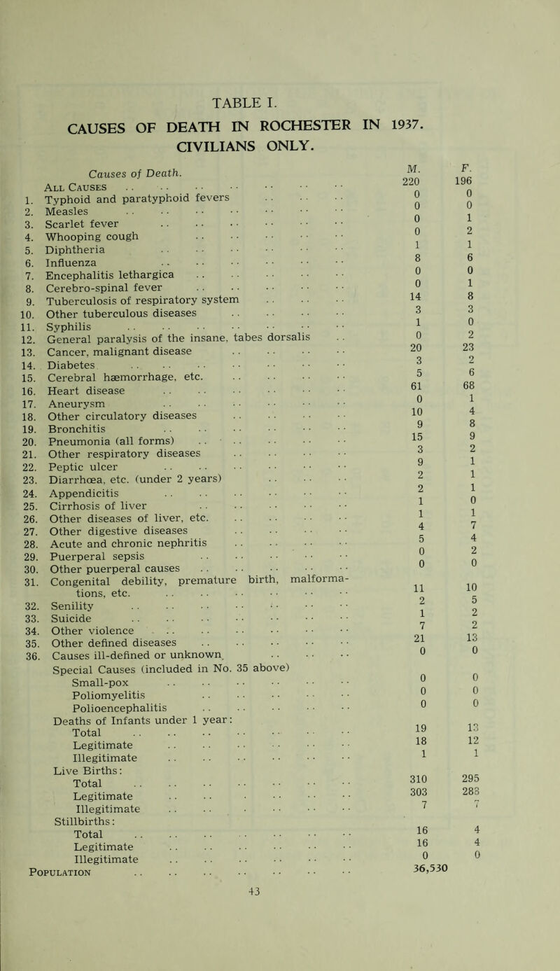 TABLE I. CAUSES OF DEATH IN ROCHESTER IN 1937. CIVILIANS ONLY. Causes of Death. 1. All Causes Typhoid and paratyphoid fevers 2. Measles 3. Scarlet fever 4. Whooping cough 5. 6. Diphtheria Influenza 7. 8. Encephalitis lethargica Cerebro-spinal fever 9. Tuberculosis of respiratory system 10. 11. Other tuberculous diseases Syphilis . 12. General paralysis of the insane, tabes dorsalis 13. Cancer, malignant disease 14. Diabetes 15. Cerebral haemorrhage, etc. 16. Heart disease 17. Aneurysm 18. Other circulatory diseases 19. Bronchitis 20. Pneumonia (all forms) 21. Other respiratory diseases 22. Peptic ulcer 23. Diarrhoea, etc. (under 2 years) 24. Appendicitis 25. Cirrhosis of liver 26. Other diseases of liver, etc. 27. Other digestive diseases 28. Acute and chronic nephritis 29. Puerperal sepsis 30. Other puerperal causes 31. Congenital debility, premature birth, malforma- 32. tions, etc. Senility 33. Suicide 34. Other violence 35. Other defined diseases 36. Causes ill-defined or unknown Special Causes (included in No. 35 above) Small-pox Poliomyelitis Polioencephalitis Deaths of Infants under 1 year: Total . Legitimate Illegitimate Live Births: Total . Legitimate Illegitimate Stillbirths: Total Legitimate Illegitimate Population M. 220 0 0 0 0 1 8 0 0 14 3 1 0 20 3 5 61 0 10 9 15 3 9 2 2 1 1 4 5 0 0 F. 196 0 0 1 2 1 6 0 1 8 3 0 2 23 2 6 68 1 4 8 9 2 1 1 1 0 1 7 4 2 0 11 10 2 5 1 2 7 2 21 13 0 0 0 0 0 0 0 0 19 13 18 12 1 1 310 295 303 288 7 7 16 4 16 4 0 0 36,530