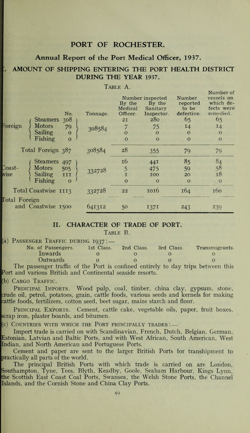 PORT OF ROCHESTER. Annual Report of the Port Medical Officer, 1937. . AMOUNT OF SHIPPING ENTERING THE PORT HEALTH DISTRICT DURING THE YEAR 1937. Table A. Number of 1 Steamers roreign : Motors \ Sailing i Fishing No. 308 \ 79 V ° 0 1 Tonnage. 308584 Number inspected By the By the Medical Sanitary Officer. Inspector. 21 280 7 75 0 0 0 0 Number reported to be defective. 65 14 0 0 vessels on which de¬ fects were remedied. 65 14 0 0 Total Foreign 387 308584 28 355 79 79 ( Steamers 497 ) 16 441 85 84 3oast- I Motors vise ■ Sailing 505 y 332728 5 475 59 58 111 1 100 20 18 l Fishing 0 ) 0 0 0 0 Total Coastwise 1113 332728 22 1016 164 160 Total Foreign and Coastwise 1500 641312 50 i37i 243 239 II. CHARACTER OF TRADE OF PORT. Table B. 'a) Passenger Traffic during 1937: — No. of Passengers. 1st Class. 2nd Class. 3rd Class. Transmigrants Inwards 0 O 0 0 Outwards 0 0 0 0 The passenger traffic of the Port is confined entirely to day trips between this Port and various British and Continental seaside resorts. (b) Cargo Traffic. Principal Imports. Wood pulp, coal, timber, china clay, gypsum, stone, :rude oil, petrol, potatoes, grain, cattle foods, various seeds and kernels for making cattle foods, fertilizers, cotton seed, beet sugar, maize starch and flour. Principal Exports. Cement, cattle cake, vegetable oils, paper, fruit boxes, >crap iron, plaster boards, and bitumen. (c) Countries with which the Port principally trades : — Import trade is carried on with Scandinavian, French, Dutch, Belgian, German, Estonian, Latvian and Baltic Ports, and with West African, South American, West Indian, and North American and Portuguese Ports. Cement and paper are sent to the larger British Ports for transhipment to practically all parts of the world. The principal British Ports with which trade is carried on are London, Southampton, Tyne, Tees, Blyth, Keadby, Goole, Seaham Harbour, Kings Lynn, the Scottish East Coast Coal Ports, Swansea, the Welsh Stone Ports, the Channel Islands, and the Cornish Stone and China Clay Ports.