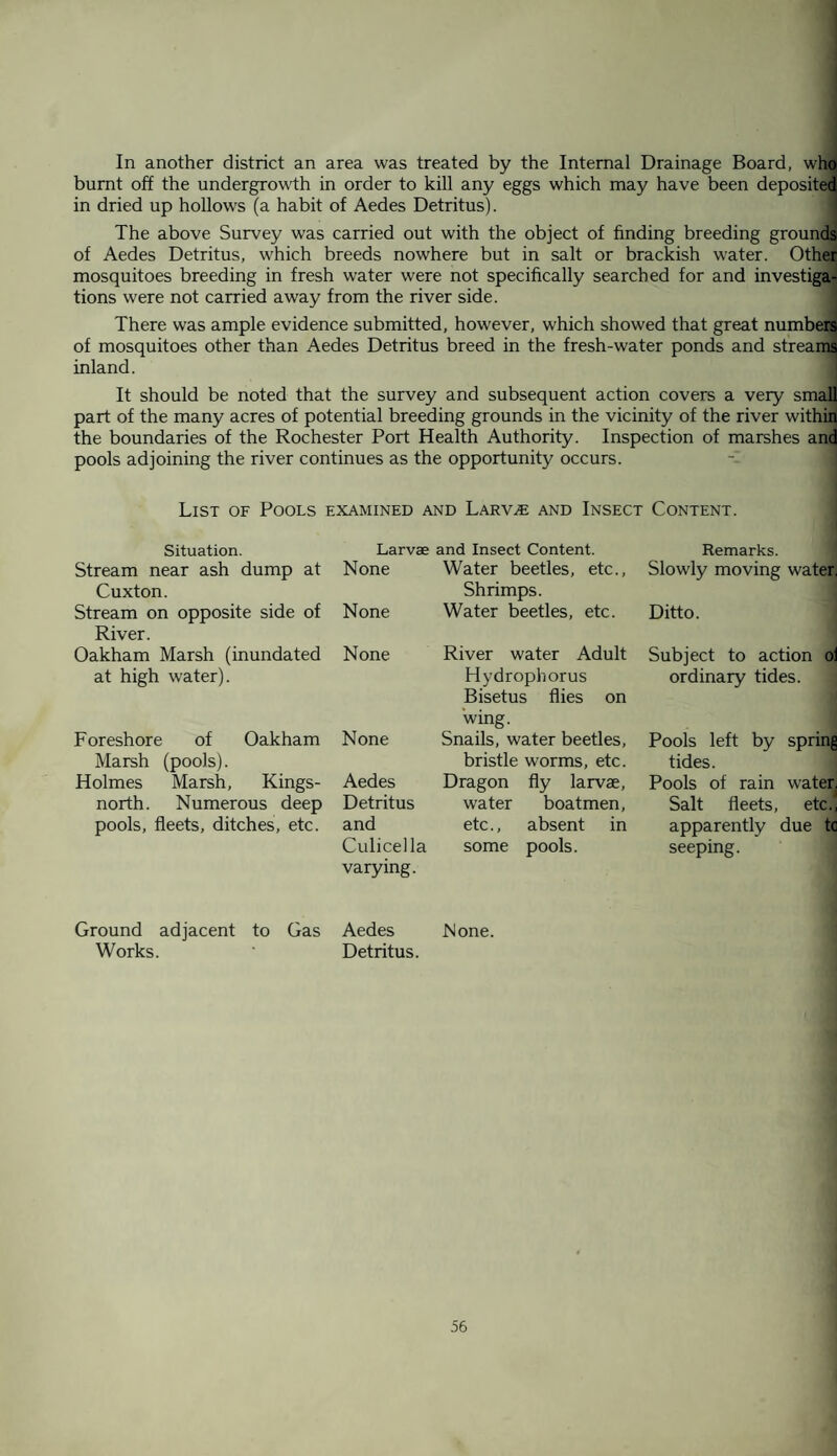 In another district an area was treated by the Internal Drainage Board, who burnt off the undergrowth in order to kill any eggs which may have been deposited in dried up hollows (a habit of Aedes Detritus). The above Survey was carried out with the object of finding breeding grounds of Aedes Detritus, which breeds nowhere but in salt or brackish water. Other mosquitoes breeding in fresh water were not specifically searched for and investiga¬ tions were not carried away from the river side. There was ample evidence submitted, however, which showed that great numbers of mosquitoes other than Aedes Detritus breed in the fresh-water ponds and streams inland. It should be noted that the survey and subsequent action covers a very small part of the many acres of potential breeding grounds in the vicinity of the river within the boundaries of the Rochester Port Health Authority. Inspection of marshes and pools adjoining the river continues as the opportunity occurs. List of Pools examined and Larvve and Insect Content. Situation. Stream near ash dump at Cuxton. Stream on opposite side of River. Oakham Marsh (inundated at high water). Foreshore of Oakham Marsh (pools). Holmes Marsh, Kings- north. Numerous deep pools, fleets, ditches, etc. Ground adjacent to Gas Works. Larvae and Insect Content. Remarks. None Water beetles, etc., Slowly moving water. Shrimps. None Water beetles, etc. Ditto. None River water Adult Subject to action oi Hydrophorus ordinary tides. Bisetus flies on wing. None Snails, water beetles. Pools left by spring bristle worms, etc. tides. Aedes Dragon fly larvae, Pools of rain water. Detritus water boatmen, Salt fleets, etc., and etc., absent in apparently due to Culicella some pools. seeping. varying. Aedes None. Detritus.