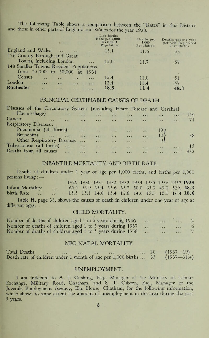 The following Table shows a comparison between the “Rates” in this District and those in other parts of England and Wales for the year 1938. Live Births Rate per x,0U0 Resident Population Deaths per 1,000 Population Deaths under 1 year per i,00() Registered Live Births England and Wales 126 County Borough and Great 15.1 11.6 53 Towns, including London 148 Smaller Towns. Resident Populations from 25,000 to 50,000 at 1931 15.0 11.7 57 Census 15.4 11.0 51 London 13.4 11.4 57 Rochester . 18.6 11.4 48.3 PRINCIPAL CERTIFIABLE CAUSES OF DEATH. Diseases of the Circulatory System (including Heart Disease and Cerebral Haemorrhage) ... ... ... ... ... ... ... ... 145 Cancer ... ... ... ... ... ... ... ... ... ... 71 Respiratory Diseases: Pneumonia (all forms) ... ... ... ... ... 19 J Bronchitis ... ... ... ... ... ... ... 10 l 38 Other Respiratory Diseases ... ... ... ... ... 9 J Tuberculosis (all forms) ... ... ... ... ... ... ... ... 15 Deaths from all causes ... ... ... ... ... ... ... ... 433 INFANTILE MORTALITY AND BIRTH RATE. Deaths of children under 1 year of age per 1,000 births, and births per 1,000 persons living: — 1929 1930 1931 1932 1933 1934 1935 1936 1937 1938 Infant Mortality ... 65.5 53.9 35.4 35.6 35.3 50.0 65.3 49.0 529. 48.3 Birth Rate . 15.5 15.1 14.0 15.4 12.8 14.6 151 . 15.1 16.4 18.6 Table H, page 35, shows the causes of death in children under one year of age at different ages. CHILD MORTALITY. Number of deaths of children aged 1 to 5 years during 1936 Number of deaths of children aged 1 to 5 years during 1937 Number of deaths of children aged 1 to 5 years during 1938 NEO NATAL MORTALITY. Total Deaths ... ... ... ... ... ... ... 20 (1937—19) Death rate of children under 1 month of age per 1,000 births ... 35 (1937—31.4) 2 6 7 UNEMPLOYMENT. I am indebted to A. J. Cushing, Esq., Manager of the Ministry of Labour Exchange, Military Road, Chatham, and S. T. Osborn, Esq., Manager of the Juvenile Employment Agency, Elm House, Chatham, for the following information, which shows to some extent the amount of unemployment in the area during the past 5 years.