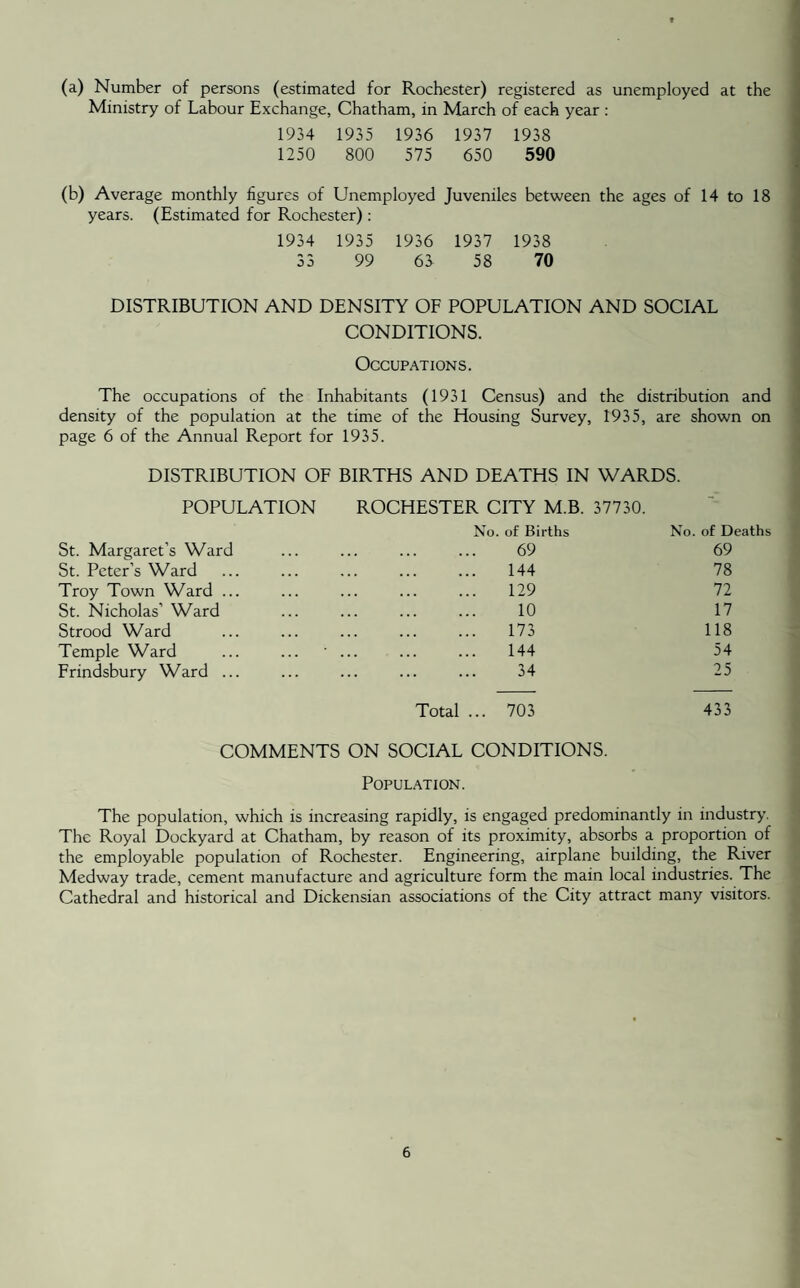 (a) Number of persons (estimated for Rochester) registered as unemployed at the Ministry of Labour Exchange, Chatham, in March of each year : 1934 1935 1936 1937 1938 1250 800 575 650 590 (b) Average monthly figures of Unemployed Juveniles between the ages of 14 to 18 years. (Estimated for Rochester) : 1934 1935 1936 1937 1938 33 99 6J 58 70 DISTRIBUTION AND DENSITY OF POPULATION AND SOCIAL CONDITIONS. Occupations. The occupations of the Inhabitants (1931 Census) and the distribution and density of the population at the time of the Housing Survey, 1935, are shown on page 6 of the Annual Report for 1935. DISTRIBUTION OF BIRTHS AND DEATHS IN WARDS. POPULATION ROCHESTER CITY M.B. 37730. St. Margaret’s Ward St. Peter’s Ward Troy Town Ward ... St. Nicholas’ Ward Strood Ward Temple Ward Frindsbury Ward ... No. of Births 69 144 129 10 173 144 34 No. of Deaths 69 78 72 17 118 54 25 Total ... 703 433 COMMENTS ON SOCIAL CONDITIONS. Population. The population, which is increasing rapidly, is engaged predominantly in industry. The Royal Dockyard at Chatham, by reason of its proximity, absorbs a proportion of the employable population of Rochester. Engineering, airplane building, the River Medway trade, cement manufacture and agriculture form the main local industries. The Cathedral and historical and Dickensian associations of the City attract many visitors.