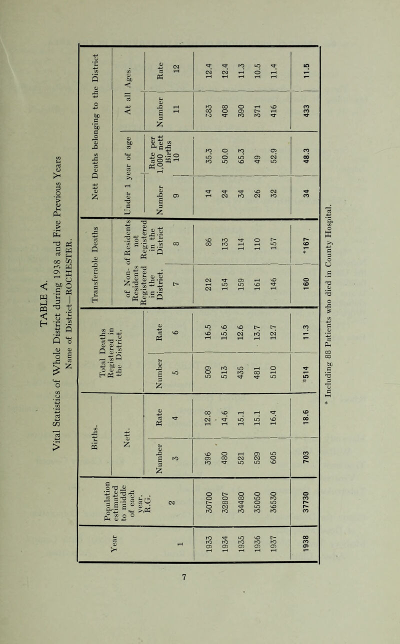 < w H PQ < H Ut a3 GJ W 3 O ’> w lH IX, w > E -o K' S w rt H oo cn W 2 E o M O •S p5 *-> I s Q Q o <D 0) o £ _c £ i/3 U •H c/3 4-» o3 4—» C/D rtf 4—> • »—< > O G CM ro LO *sf ID C/3 c/5 rH CM* CM* rH C3 rH r— 5 blj P5 T—1 »H rH rH tH <- o o -4-J 0/ -Q K) CO O iH vO CO < T—1 CO O 03 O rH CO fcfc C So G Z ro ^3- ro ro Tf — o G S* £ G fcc C/3 CC &. C G= •H ro O ro 03 CO C/3 <4-1 £0 .t 0 LO O LO 03 CM 06 C3 <—> -G rO LO vO LO 1 03 t-. ei° Q g - _ tH >> +j rH t- 0) G vO CM H- Z G -O G 03 T—1 CM ro M ro CO G 3 X- Z «« -o cn •3 <v cl rs-s-s^ i vO ro ^3- O g 00 CO ro LO CO Q G 1/ ~ ct G •- « «'~Q rH T—i tH ?H * 3 1 ^ 'TJ C £ P £ lm -s-i CM 03 vO O 1 00 G [> r—1 CM LO T—1 LO 1—1 vO rH ^r rH CO £ H tt 1) OC C -jr ° ® —P »5 c/3 G • _c -e G LO vO vO I> [>- CO CC VO vO LO CM* ro CM* r— C T •r 05 rH r—1 T—1 rH tH CL- G ^ Q it-2 — 1/5 Q X, 4-> C o -Q 03 ro LO O rf LO O ro 00 rH r< cl C LO LO LO in z G 00 vO T—1 rH CO 03 CM* • ■sT LO LO vO C30 05 i—l 1—1 rH rH H c/5 -G •h -M Z G v JD vO 0 tH 03 LO CO rO 03 CO CM CM O 0 3 ro LO LO VO z c -4-i . O Is- 0 O 0 0 Cl S'O i r >_ O 0 CO LO ro CO £’g 53 “ W CM t> CO O LO 3 05 O CM LO VO r- 3T ro ro ro ro ro CO X c/3 o O G -£ s- ro LO vO t> CO ro ro ro ro ro CO 1 03 03 03 03 03 03 s~ rH rH rH rH tH Including 88 Patients who died in County Hospital.
