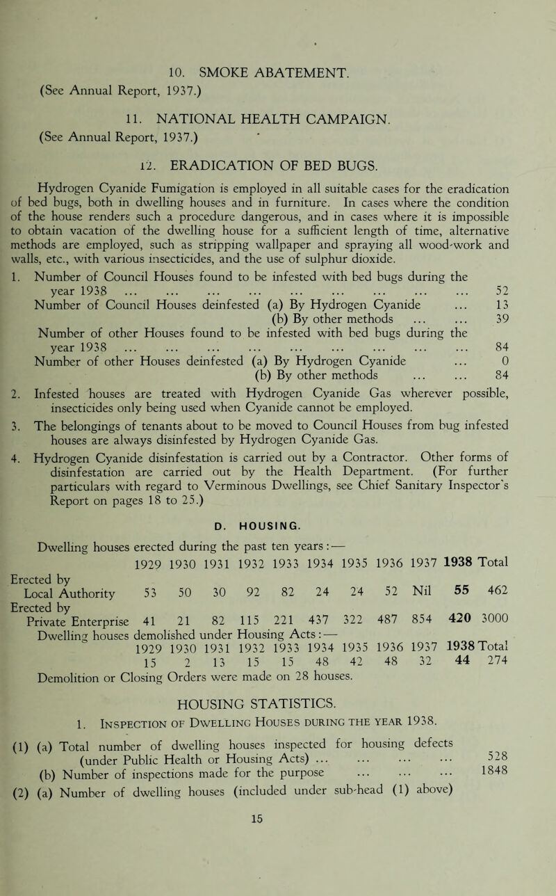 10. SMOKE ABATEMENT. (See Annual Report, 1937.) 11. NATIONAL HEALTH CAMPAIGN. (See Annual Report, 1937.) 12. ERADICATION OF BED BUGS. Hydrogen Cyanide Fumigation is employed in all suitable cases for the eradication of bed bugs, both in dwelling houses and in furniture. In cases where the condition of the house renders such a procedure dangerous, and in cases where it is impossible to obtain vacation of the dwelling house for a sufficient length of time, alternative methods are employed, such as stripping wallpaper and spraying all wood'work and walls, etc., with various insecticides, and the use of sulphur dioxide. 1. Number of Council Houses found to be infested with bed bugs during the year 1938 ... ... ... ... ... ... ... ... ... 52 Number of Council Houses deinfested (a) By Hydrogen Cyanide ... 13 (b) By other methods ... ... 39 Number of other Houses found to be infested with bed bugs during the year 1938 ... ... ... ... ... ... ... ... ... 84 Number of other Houses deinfested (a) By Hydrogen Cyanide ... 0 (b) By other methods ... ... 84 Infested houses are treated with Hydrogen Cyanide Gas wherever possible, insecticides only being used when Cyanide cannot be employed. The belongings of tenants about to be moved to Council Houses from bug infested houses are always disinfested by Hydrogen Cyanide Gas. Hydrogen Cyanide disinfestation is carried out by a Contractor. Other forms of disinfestation are carried out by the Health Department. (For further particulars with regard to Verminous Dwellings, see Chief Sanitary Inspector's Report on pages 18 to 25.) 2. 4. D. HOUSING. Dwelling houses erected during the past ten years : — 1929 1930 1931 1932 1933 1934 1935 1936 1937 1938 Total Erected by Local Authority 53 50 30 92 82 24 24 52 Nil 55 462 Erected by Private Enterprise 41 21 82 115 221 437 322 487 854 420 3000 Dwelling houses demolished under Housing Acts: — 1929 1930 1931 1932 1933 1934 1935 1936 1937 1938 Total 15 2 13 15 15 48 42 48 32 44 274 Demolition or Closing Orders were made on 28 houses. HOUSING STATISTICS. 1. Inspection of Dwelling Houses during the year 1938. (1) (a) Total number of dwelling houses inspected for housing defects (under Public Health or Housing Acts). 528 (b) Number of inspections made for the purpose . 1848 (2) (a) Number of dwelling houses (included under subffiead (1) above)
