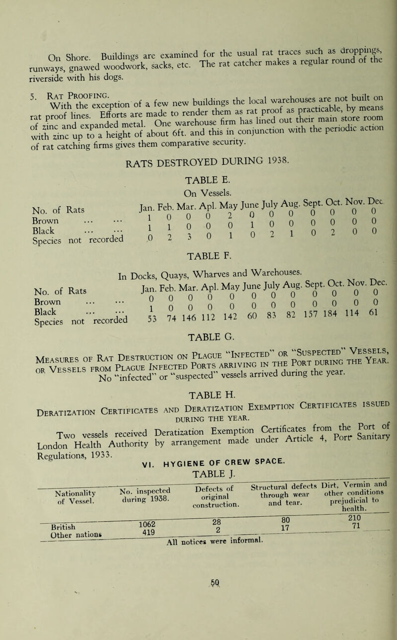 runways, guawed woodwork, sacks, etc. The rat catcher makes a regular round of the riverside with his dogs. 5' wlhXFexcGeption of a few new buddings the local warehouses are not built on of rat catching firms gives them comparative security. RATS DESTROYED DURING 1938. TABLE E. On Vessels. No. of Rats Jan. Brown . 1 Black 1 Species not recorded 0 In Docks, No. of Rats Jan. Brown . 0 Black 1 Species not recorded 5 3 0 1 2 0 0 3 0 0 0 2 0 1 0 1 0 0 0 2 0 0 1 0 0 0 0 0 2 0 0 0 o 0 o TABLE F. 0 0 0 0 oooo 74 146 112 142 0 0 60 0 0 83 0 0 0 0 0 ooooo 82 137 184 114 61 TABLE G. No “infected” or “suspected” vessels arrived during the year. TABLE H. Deratization Certificates and Deratization Exemption Certificates issued during the year. Two vessels received Deratization Exemption London Health Authority by arrangement n Regulations, 1933. VI. HYGIENE OF CREW SPACE. TABLE J. Certificates from the Port of under Article 4, Port* Sanitary Nationality of Vessel. British Other nations No. inspected during 1938. Defects of original construction. 1062 419 28 2 ^Structural defects Dirt Vermin and through wear other conditions and tear. prejudicial to health. 210 71 80 17 All notices were informal.