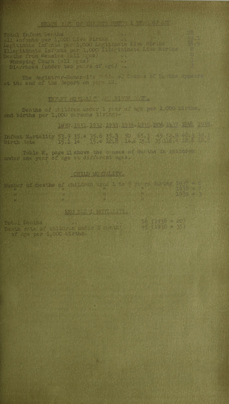 TKATK TifT 0? flEttSy? 1 VK- 1..&..45E- Total Infant Deaths A13 infants per 1,000 Live Births Legitimate Infants pe: 1,000 Legit it.ate Li /e : Illegitimate Infants per 1,000 Illegitimate Live Deaths from Measles (ell res) Whooping Cough (all aces) . . Diarrhoea (under two years of age) .. The itegistrar-GeneralL? hie of Causes of Deo at the end of the leport on pare 12. m?;m atr: bi-t:p ViTR^ Decaths of children under 1 year of age per 1,0 O eir , urths Der 1.000 persons living; and births per 1,000 persons living: mo • mi - ms.■ im ■ m±»123s • as& infant Mortality 53-9 35-4 3 5-6 35-3 50 - 65.3 46.3 £ Birth late 15.114 15-4 12.8 14.6 15.1 15 Ji6.4' .1' Table H, page 11 showB the causes of de ths in chi : : under one year of age at different ages. CHIID MORALITY. KuJtbor of ilea the of children r.?cd 1 to 5 year1. WFP HH ■ W    -5 if mi * » Total Deaths Death rate of children under 1 month ( of age per 1,000 births. 16 (193? = «| •5 (1938 » 35 >