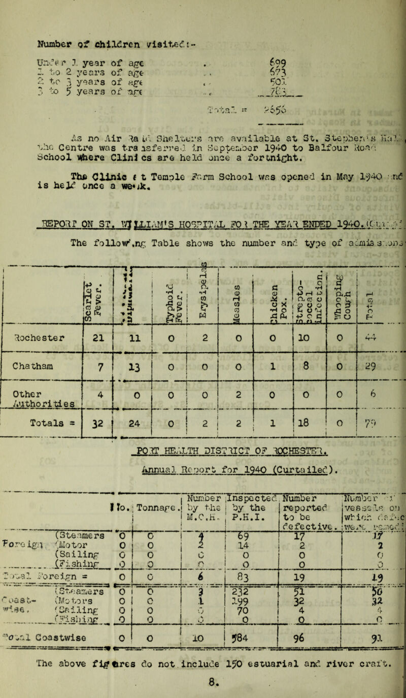 :nde r 1 year of age • 599 . to 2 years of age V * 673 : to 3 years to 5 .years of of art art i r .. <r •jOI /'ey. . TOtS.I. 2656 A r* no Air la id She Iters ore available at St. Stephen's Ha1, the Centre was t-ra asferred in September 1940 to Balfour Road School inhere Clinics are held once a fortnight. The Clinic e t Temple Farm School was opened in May 1^40 r.nS is hejt once a we«;k. HEPOir ON ST. m LLIAM*S, HOSPITAL FOVTHE YEAR ENDED 1?40. (Cur. a; The following Table shows the number and type of acmis ar.ont! t 1 i [Scarlet Fever. i » ^ * *■»-- -* J “'1 Typhoid Fever. i Erysipelas . 3 CO CO o . .. thicken Pox. c 1 c O +3H iJ cm <u o pop 5 8 a rn fi Tr-i. a> ♦H Q.X3 8 k ^ O H Co U o F- Rochester 21 11 0 ! 2 0 0 10 0 44 Chatham ■— . —— . 7 13 0 ! 0 * j 0 1 8 0 29 Other Authorities 4 0 0 j 0 1 2 0 0 0 6 Totals = | 32J 24 f ' 0 : 2 j H ■ l ■ 2 1 00 H _ 0 79 P02T HEALTH DISTRICT OF ROCHESTER. Annual Report, for 1940 (Curtailed). I To. Tonnage. 1 i Number inspected by the j by the M.C.H, P.K.I. Number reported to be defective. Number vessels which ds wore re; (steamers 'o ! G 4 ”9 17 if Po.ro ign (Motor 0 0 2 1 14 2 2 (Sailing 0 0 G 0 0 0 (Fishing ,0 0 p. 0 0 0 Total Foreign - 0 G r~ 6 83 19 19 (Steamers 0 0 232 H F To oast- (Motors 0 c i 199 32 32 wise, (Sailing 0 0 0 70 4 4 (Fishing 0 0 sJ 0 0 0 Total Coastwise 0 0 • 10 584 96 . 1 1 ^ 1 xtttss^ tsr-rrrss.*-rsssrr? The above fi#fires do not include 150 estuarial and river craft.