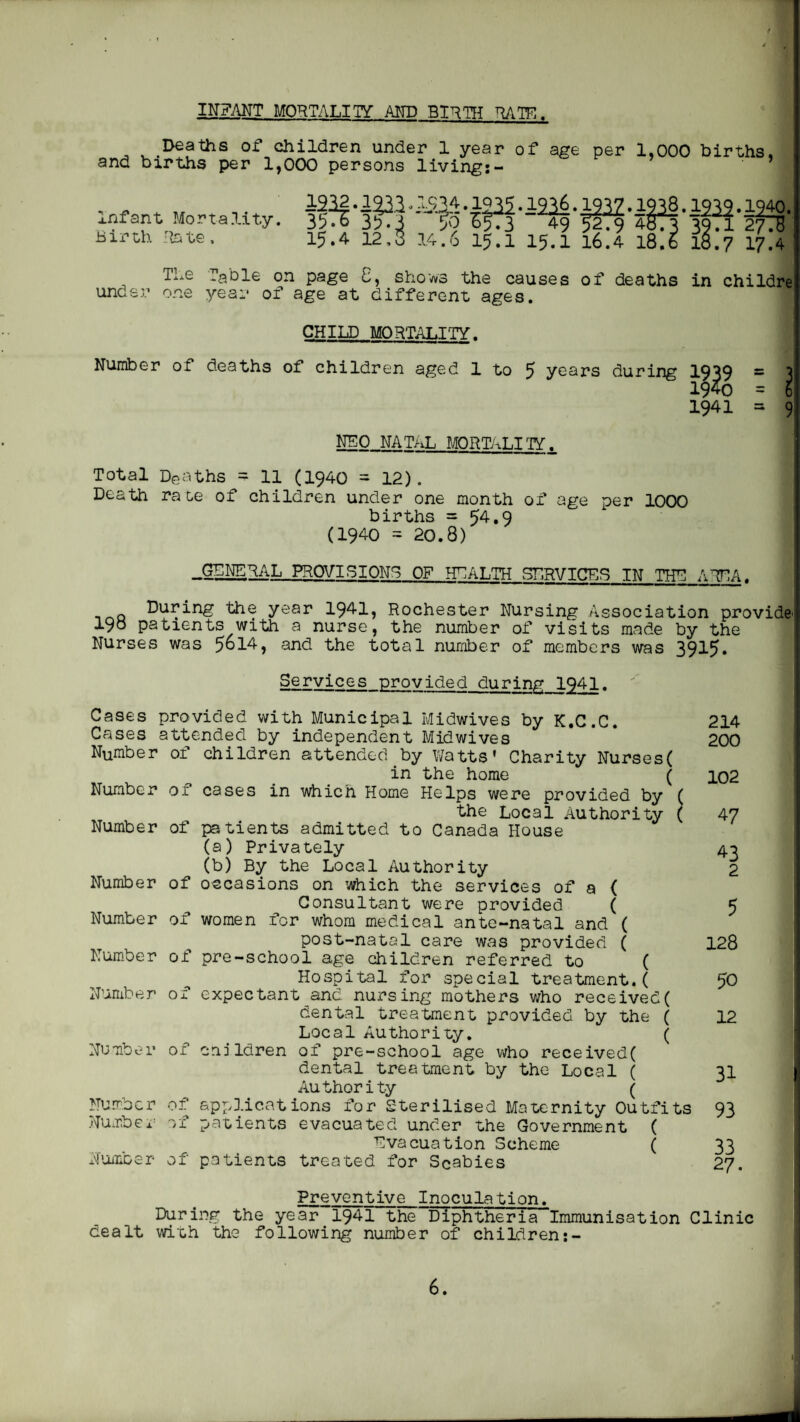 f INFANT MORTALIIY AITD BI^TH RATF!. Deaths of children under 1 year of age per 1,000 births, and births per 1,000 persons living:- Infant Mortality. Birth Itote, i232. iw. . iw. 12^6. ^. 1938.1222 • 1210. 3iT6 3:,.3 ^0 49 5f:9 4873 3971 27^8 TCT A lO Ot/ fi ^ / jt ^ ^ r\ ^ ^ ^ 15.4 12.3 14.6 15.1 15.1 i6!4 isie is!? i7!4 The Table on page 8, shows the causes of deaths under one year of age at different ages. in childre CHILD MORTALITy. Number of deaths of children aged 1 to 5 years during 1939 = ^ 19^ = 6 1941 = 9 NEO NATAL MORTyaLIIY. Total Deaths = 11 (I940 = 12). Death rate of children under one month of age per 1000 births =5^*9 (1940 = 20.8) _GEIjE3AL. PROVISIONS OF HEALTH SERVICES IN THE AlEA. Q During the year 1941, Rochester Nursing Association provide 190 patients with a nurse, the number of visits made by the Nurses was 5d14, and the total number of members was 3915. Services provided during I941. Cases provided with Municipal Midwives by K.C.C. Cases attended by independent Midwives Number of children attended by Watts' Charity Nurses( in the home ( Number of cases in which Home Helps were provided by ( the Local Authority ( Number of j^tients admitted to Canada House (a) Privately (b) By the Local Authority Number of occasions on vhich the services of a { Consultant were provided ( Number of women for whom medical ante-natal and ( post-natal care was provided ( Number of pre-school age children referred to ( Hospital for special treatment.( Number of expectant and nursing mothers v/ho received( dental treatment provided by the ( Local Authority, ( Number of cnildren of pre-school age v;ho received( dental treatment by the Local ( Authority ( Nu.mber of applications for Sterilised Maternity Outfits Number of patients evacuated under the Government ( Evacuation Scheme ( NUitoer of patients treated for Scabies 214 200 102 47 43 2 5 128 50 12 31 93 33 27. Preventive Inoculation. During the year“l941 the^phtheria Immunisation Clinic dealt with the following number of children 6, \