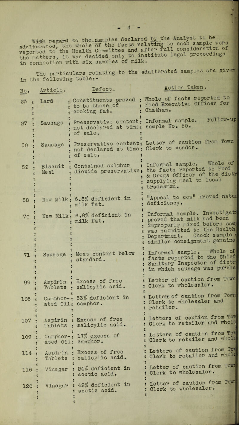 Vf-ifch recarcl to the._aaniples declared by the Analyst to be adultaxat^f the whole of the facts relating to each s^jpie were reported to the Health Committee and after full considei c.ti^n j- the matters, it was decided only to^institute legal proceedings in coniiecbion vjith six samples of milk» The particulars relating to the adulterated samples are giv in the following table;- No • Article. Defect. Action Taken. 23 Lard Constituents proved • to be those of : cooking fat. ; Whole of facts reported to Pood Executive Officer for Chatham. 27 Sausage • Preservative content* not declared at time; of sale. : Informal sample, Pollov/-up sample No. 50. 50 Sausage • Preservative content* not declared at time* of sale. J Letter of caution from Town Clerk to vendor. 52 Biscuit Me al • Contained sulphur ; dioxide preservative! Informal sample. Whole of the facts reported to Pood & Drugs Officer of the distr supplying meal to local tradesmen. 58 New Milk 6.6^ deficient in m.ilk fat. Appeal bo cow proved natui deficiency. 70 New Milk 6.8^ deficient in milk fat. Informal sample. Investigati proved that milk had been improperly mixed before sam] was submitted to the Health Department. Chock sample ( similar consignment geniiino 71 Saus age Meat content below standard. Informal sample. Whole of; facts reported to the Chiefi Sanitary Inspector of distr- in which sausage was purchaj 99 Aspirin Tablets Excess of free sa’licylic acid. Letter of caution from Town Clerk to wholesaler. ; 105 Camphor¬ ated Oil 53^ deficient in camphor. Letters of caution from Tovm Clerk to wholesaler and retailer. j 107 Aspirin Tablets Excess of free salicylic acid. . Letters of caution from Tovv Clerk to retailer and whole 109 Camphor¬ ated Oil 17^ excess of camphor• Letters of caution from Tot Clerk to retailer and whole 114 Aspirin Tablets Excess of free salicylic acid. Letters of caution from Tov Clerk to retailer and v/hole 116 Vinegar 24^ deficient in acetic acid. Letter of caution from Tov;r Clerk to wholesaler. 1 120 Vinegar 42^ deficient in acetic acid. Letter of caution from Toifm Clerk to wholesaler.