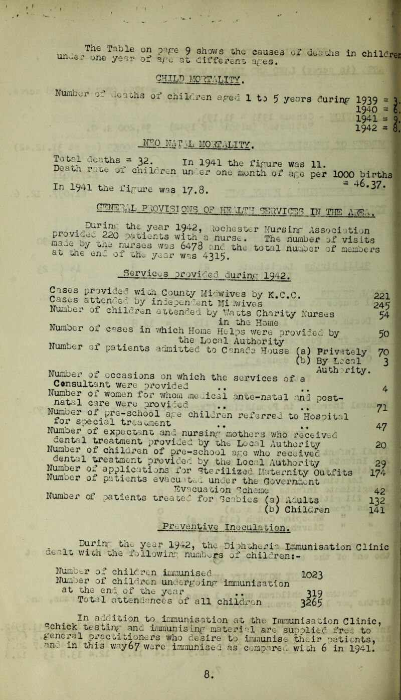 I I un^ causes of dca dis in children un^v.- one year of at dlffenenr. a^es. ^ C^-TILD MORTALITY. Numov.1 j. ueaolia oi chilcren af'ea 1 to 5 years durinf 1939 = 1940 = 1941 = 1942 = i^P JIA T 5L. MO',g;-xLI TY, no^'-h ficAure was 11. on r..oo Ox cnilci’en un. .ex- one month of age per 1000 births In 1941 the figure was I7.8. ■“ 46*37. OATS. 0? Hl^ 'XTY ^'AVICES IN TIIS AAE. X • Drovir^^- oon 19^2? .iochester Nursinr Association patients with a nurse. The number of visits at^^G^en total nuaber of members ae rnie en^ 01 uhc year v/as 4315. -geryicx-3 providcci during 1942. 221 245 54 50 Gases provided wich County Micwives by K.C.G cases attended by independent Midwives Numoer of children atoended by d/a ots Charity Nq^sgs T,r , , in the Home Nuraoer 01 cases in which Home Helps v/ere provided by T>T. >. Local Authority Humoer 01 patients acimitted to Canada House (a) Privately 70 (b) By Local 3 H^iber of occasions on which the services of a Consultant were provided ., Number of women for whom medical ante-natal and oost- natal care were provided ,, Nmber of ^ pre-school ape children referred to Hosoital lor special treatment ., Nimber Ox expectant and nursinp' mothers v/ho received '.^ent^-il treatment provided by the Local PiUthority Number of children of pre-school age who received dental treatment provideg: by the Local Authority Number 01 applications for '^box-ilized Maternity Outfits Numoer of patients evacuate..!, under the Government ^ Evacuation Gcheme Numoer of patients treated for Gcabies (a) Adults (b) Children 4 71 47 20 29 174 42 132 141 .Preventive Inoculation* 3 T ^ th^ yexir 1942, the Diohtheria Immunisation Clinic .e.,.iL wioh tne lollowiag numbers of children;- Number of children iiiimunised 1023 Numoer of children undergoing immunisation at the end of the year ,, ^iq Total attendances of all childiron 3265 In addition to immunisation at the Immunisation Clinic, Schick testin^-^’ and inimunlsing material are supplied free to general practitioners who desire to immunise their oatients, ana in this way67 were immunised as compared v/i oh 6 ’in I941.