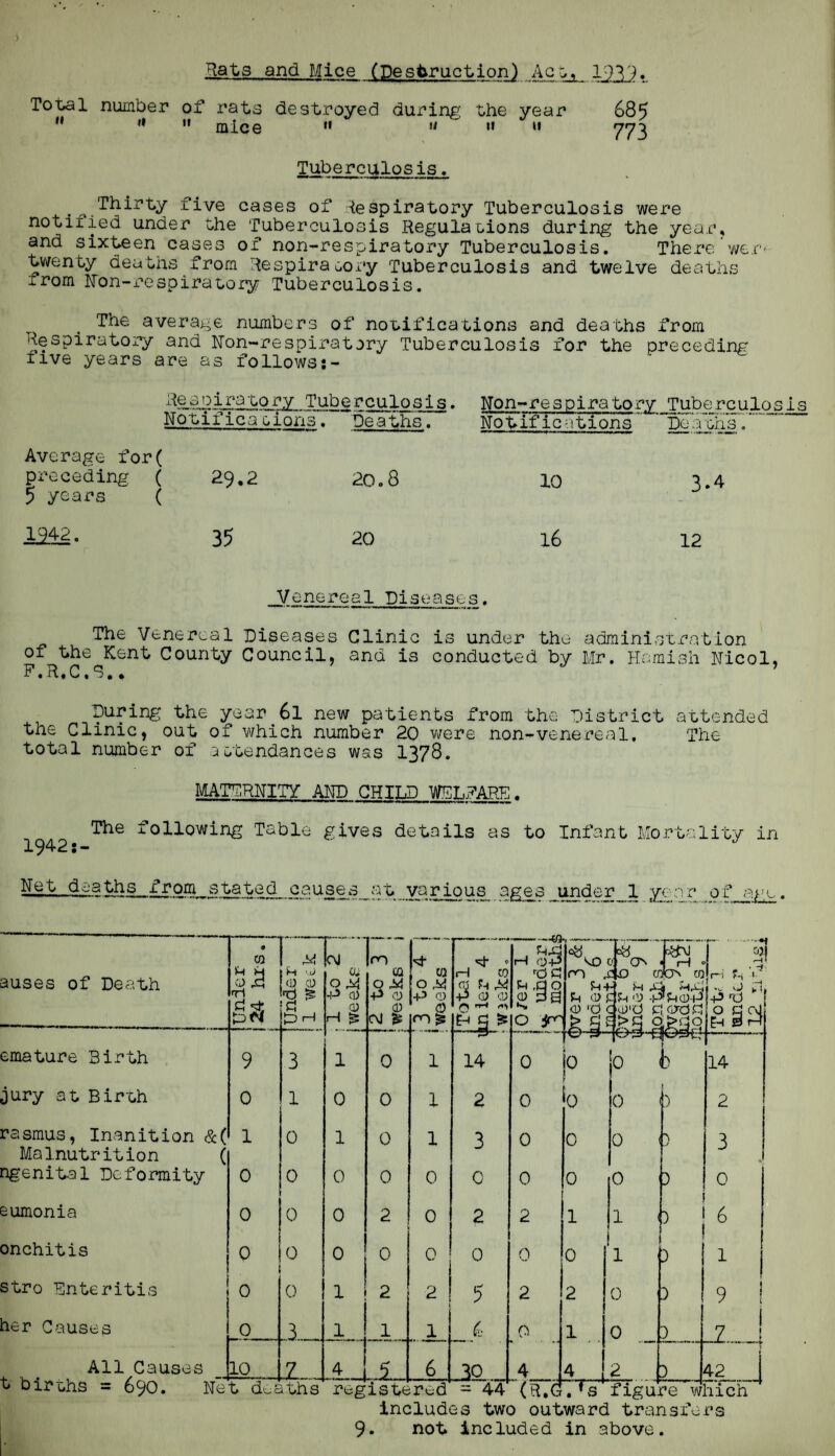 Rata and Mice (Destruction) Act, 19?'? Total number of rats destroyed during the year 685 *’ *'  mice ” ^ “ 7*73 Tuberculosis, . five cases of Respiratory Tuberculosis were notified under the Tuberculosis Regulations during the year, and sixteen cases of non-respiratory Tuberculosis. There we, twenty deaths from Respiratory Tuberculosis and twelve deaths irom Ifon-i’espiratory Tuberculosis. The average numbers of notifications and deaths from Respiratory and Fon-respiratory Tuberculosis for the preceding live years are as follows:- Notifica oions. Average for( Deaths. Notifications ”De a ehs. preceding 5 years ( 29.2 20.8 10 3.4 1942. 35 20 16 12 Venereal Diseases. The Venereal Diseases Clinic is under the administration of the Kent County Council, and is conducted by Mr. Hamish Wicol, F.R.C.R.* During the year 6l new patients from the District attended the Clinic, out of which number 20 \vere non-venereal. The total number of attendances was I378. MATERNITY AM) CHILD WELFARE. The following Table gives details as to Infant Mortality in 1942:- ^ Net deaths -^ROft^stote^ causes^at ^ sges under 1 year of agt. auses of Death • CQ 0 rd Ti d •e* gN m ■ tv (i) CD nO ^ d Id h t.'. 0; H ^ ID' CQ 0 M -P 0 CD iM sl- W 0 M +3 0 H CO CD +3 0 CD —^ tH <])+J fdd mo 0) 3a 0 •# Ob <0 m . U-i Sh (D( <u'd iO CO ■ rdl : u <y -pisto-P ; oj'd d cjrdd = 3^39 *•1 9! r-i d 'g mm *■*' g§^ emature Birth 9 3 1 0 1 14 0 iO 1 jo b r i 14 jury at Birth 0 1 0 0 1 2 0 0 0 .'j 2 rasmus. Inanition &( 1 0 1 0 1 3 0 0 0 •) 3 Malnutrition ( ngenital Deformity 0 0 0 0 0 0 0 0 0 3 0 eumonia 0 0 0 2 0 2 2 1 1 ’ , 6 onchitis 0 0 0 0 0 0 0 1 3 stro Enteritis 0 0 1 2 ■2 1 5 2 2 0 3 9 1 her Causes 0 J.. , 1.. ,1 1 6 0 1 0 3 7 1 All Causes t births =: 10 +. a,:.!. 7 + H CJ 4 5 6 -30 _ — /1 4 4 —nr 2 3_ 42_1 includes two outward transi'ers