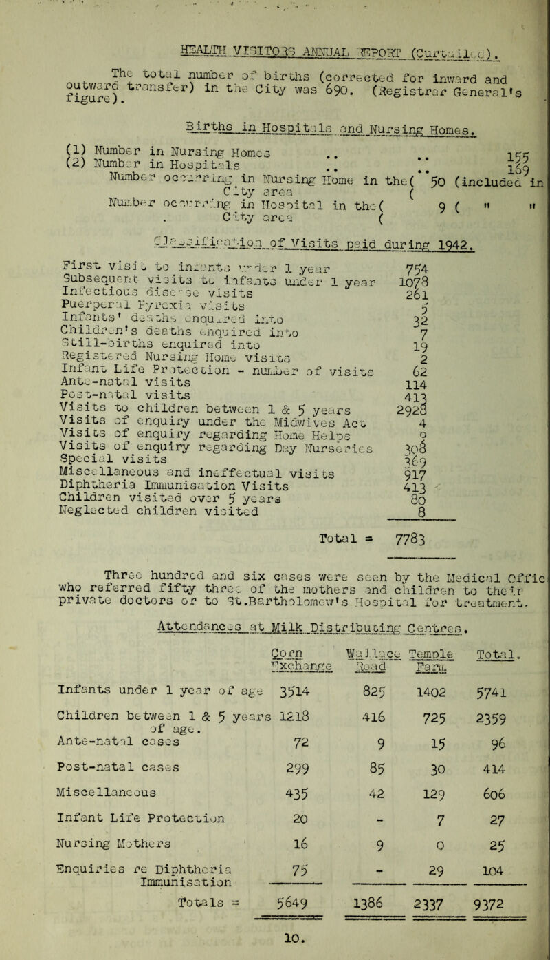 f HgAL'iH vniTo.r. ANNUAL gi:po~:y[;^ (c U-i* o U 1-j-'v.- (-i ) . The total number o outward transfer) in the figure). I births (corrected for inv/ard and City was 690. (Registrar Genercal*s Hospitals ..and Nursing Homes. (1) Number in Nursirg Homes (2) Number in Hospitals Number occu>rlrig in Nursing Home in the(*’ City are<a ( Number ocae’rring in Hosoital in the( City area ( .Q.el.a.^,i£ifation of Visits paid during 155 169 50 (included in 9 ( 1942. If Hirst visit to ineants ’.-.’-der 1 year 754 Subsequent visits te infants uixder 1 year 1073 Infectious disease visits 261 Pue-rperai lyrexia visits 5 Infants’ deaehs '^.nqua.red into 32 Childrun’s deaths u-nquired into 7 Still-births enquired into I9 Registered Nursing Honn visits 2 Infanu Lire Pr otec cion - nuiuber of visits 62 Ante-natal visits 114 Post-n'ital visits 413 Visits to children between 1 & 5 years 2920 Visits of enquiry under the Midwives Act 4 Visits of enquiry regarding Home Helos 9 Visits of enquiry regarding Day Nurseries Special visits Miscellaneous and ineffectual visits 917 Diphtheria Immunisation Visits 413 Children visited over 5 years 80 Neglected children visited 8 Total - 7783 Three hundred and six cases v;ere seen by the Medical Offic who referred fifty three of the mothers and children to the-'r private doctors or to St.Bartholomew’s Hosoioal for treatment. Attendances at Milk Dis tribuein/-: Centres. Corn Wallace Temolfc Total. exchange Ha rm Infants under 1 year of age 3514 825 1402 5741 Children between 1 & 5 years 12l8 4l6 725 2359 01 ago. Ante-natal cases 72 9 15 96 Post-natal cases 299 85 30 414 Miscellaneous 435 42 129 606 Infant Life Protecuion 20 - 7 27 Nursing Mothers 16 9 0 25 inquiries re Diphtheria Immunisation Tot^als = 75 - 29 104 5649 1386 2337 9372