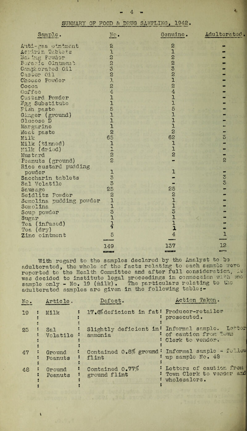 SUMMARY OP POOD & DRUG SAMPLING, 1942. Sample. Ho. Genuine. Adulterated ' Antigas ointment & 2 .. A s'i 1* I n Tab l o t s 1 1 Bqj-. i?:ig Powder O 2 - F j r a :• i c 0 In tm en t 2 2 •• Cnmpioratod Oil 5 3 - Castor Oil 2 2 - Choose Powder 1 1 - Cocoa 2 2 - Ooffeo 4 4 9m Ceis t ard Powde r 1 1 - Pgg Substitute 1 1 Fish paste 5 5 - Ginger (ground) 1 1 mm Glucose D 1 1 - Margarine 1 1 Meat paste 2 2 - Milk 65 62 5 Milk (tinned) 1 1 fM* ITilk (dried) 1 mm Mustard 2 2 - Peanuts (ground) 2 - 2 Rico custard pudding powder 1 1 Saccharin tablets 3 - •7 KJ Sal Volatile 3 - 3 Sausage 25 25 - Seidlitz Powder 2 2 - Semolina pudding powder 1 1 - Semolina 1 1 - Soup powder 3 3 mm Sugar 1 1 y •• Tea (infused) 1 1 mm Tea (dry) 1 1 Zinc ointment 5 4 1 149 137 12 «T-;« With regard to the samples declared by the Analyst to bo adulterated, the whole of the facts relating to each sample were reported to the Health Committee and after full consideration, iu v^D.s decided to Institute legal proceedings in conneccion wi'-h ono sample only - No. 19 (milk). The particulars relating to Uic adulterated samples are given In the following table:- No. Artiele , Defect. Action Taken. 19 Milk 17.^deficient in fat Produ cer-re tallor prosecuted. 25 Sal Volatile Slightly deficient in ammonia Informal sample, Le''*tor of caution from TiW/n Clerk to vendor. 47 Ground Peanuts Contained 0.8^ ground flint Informal s.ample »• fellow up sample No. 43 48 Ground Peanuts Contained 0.77^ ground flint Letters of caution from Town Clerk to vendor and wholesalers. \